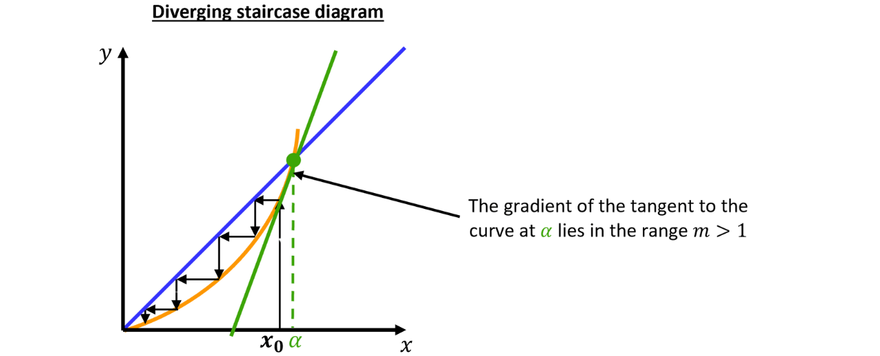 Fixed Point 𝛼 and Tangent Gradient Test A curve and the line 𝑦=𝑥 meet at the fixed point 𝛼, with a steep tangent at 𝛼 to illustrate how the gradient affects convergence of iteration near the fixed point.