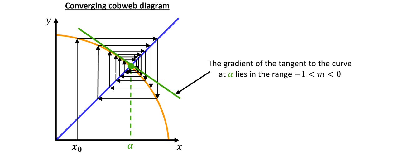 Fixed Point 𝛼 with Negative Tangent Gradient A curve intersects the line 𝑦=𝑥 at the fixed point 𝛼, with a downward-sloping tangent at 𝛼 showing how the gradient can determine convergence or divergence of fixed-point iteration.