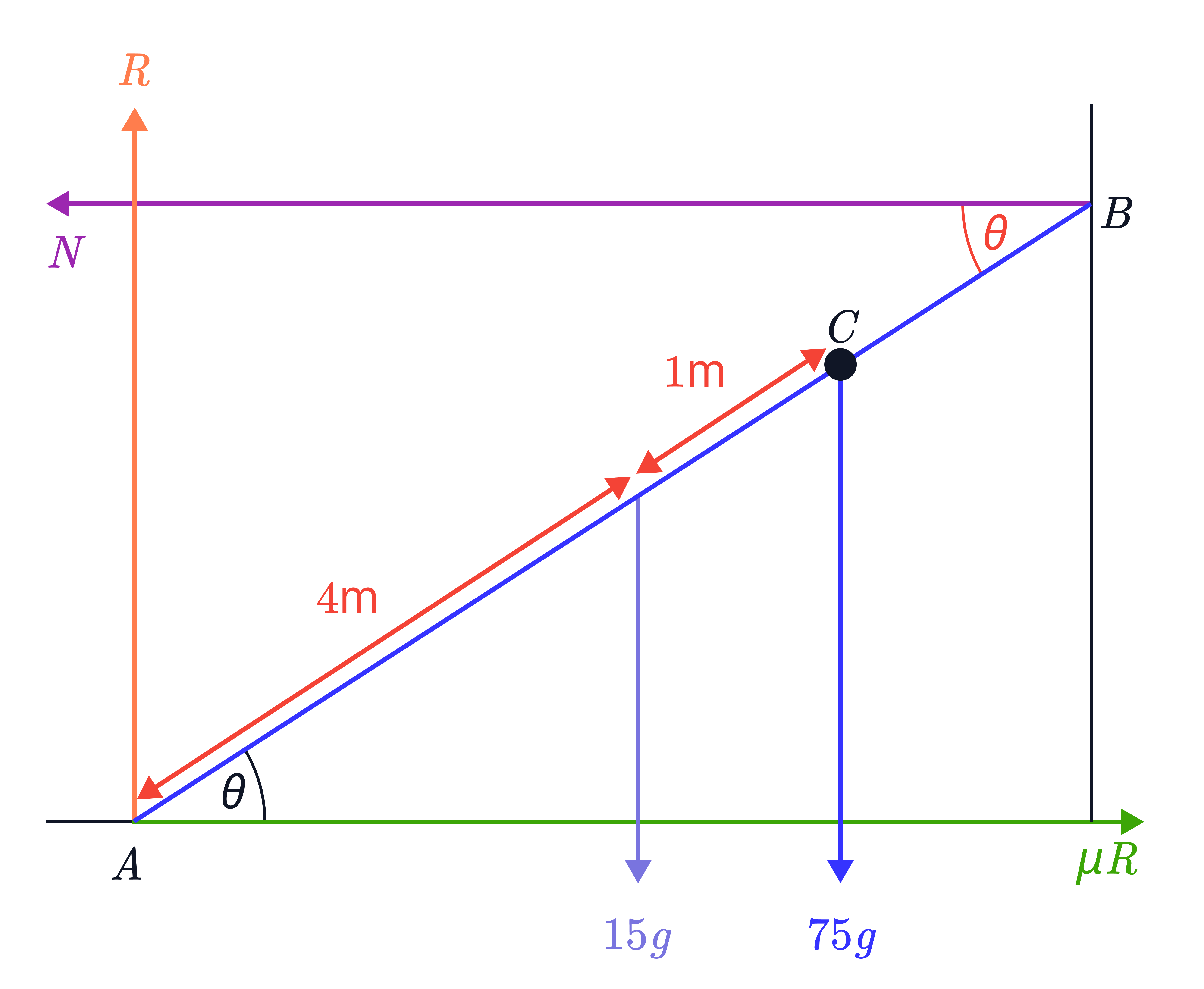 A rough inclined plane at angle 𝜃 shows normal reaction 𝑅, friction 𝜇𝑅, a horizontal force 𝑁, and two weights 15𝑔 and 75𝑔 acting at marked positions along the slope, with distances 4m and 1m labelled for moment or equilibrium calculations.