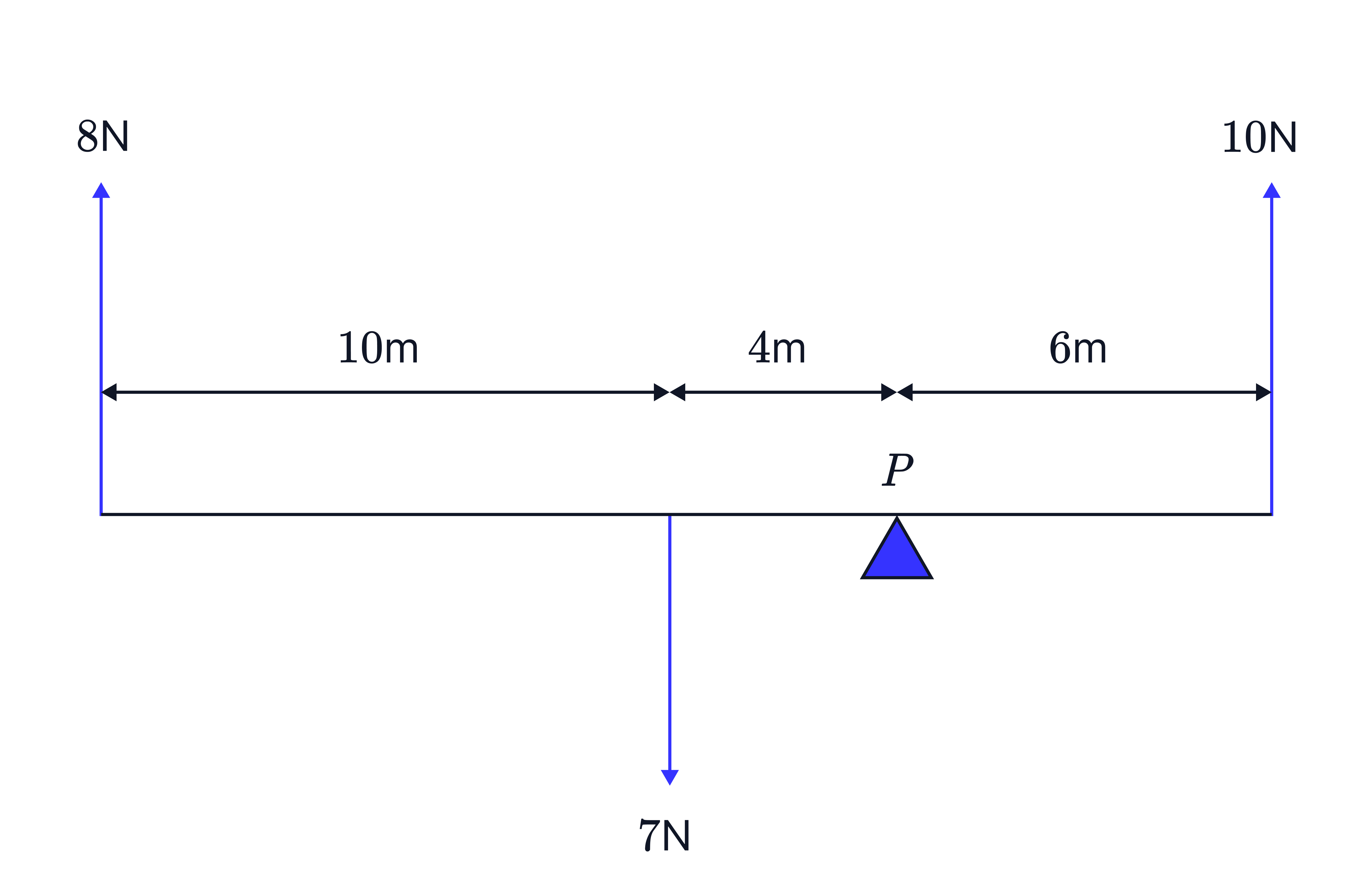 A horizontal beam shows upward forces of 8N at the left end and 10N at the right end, a downward 7N force between them, and a pivot point 𝑃, with distances of 10m, 4m, and 6m marked for analysing moments and equilibrium.