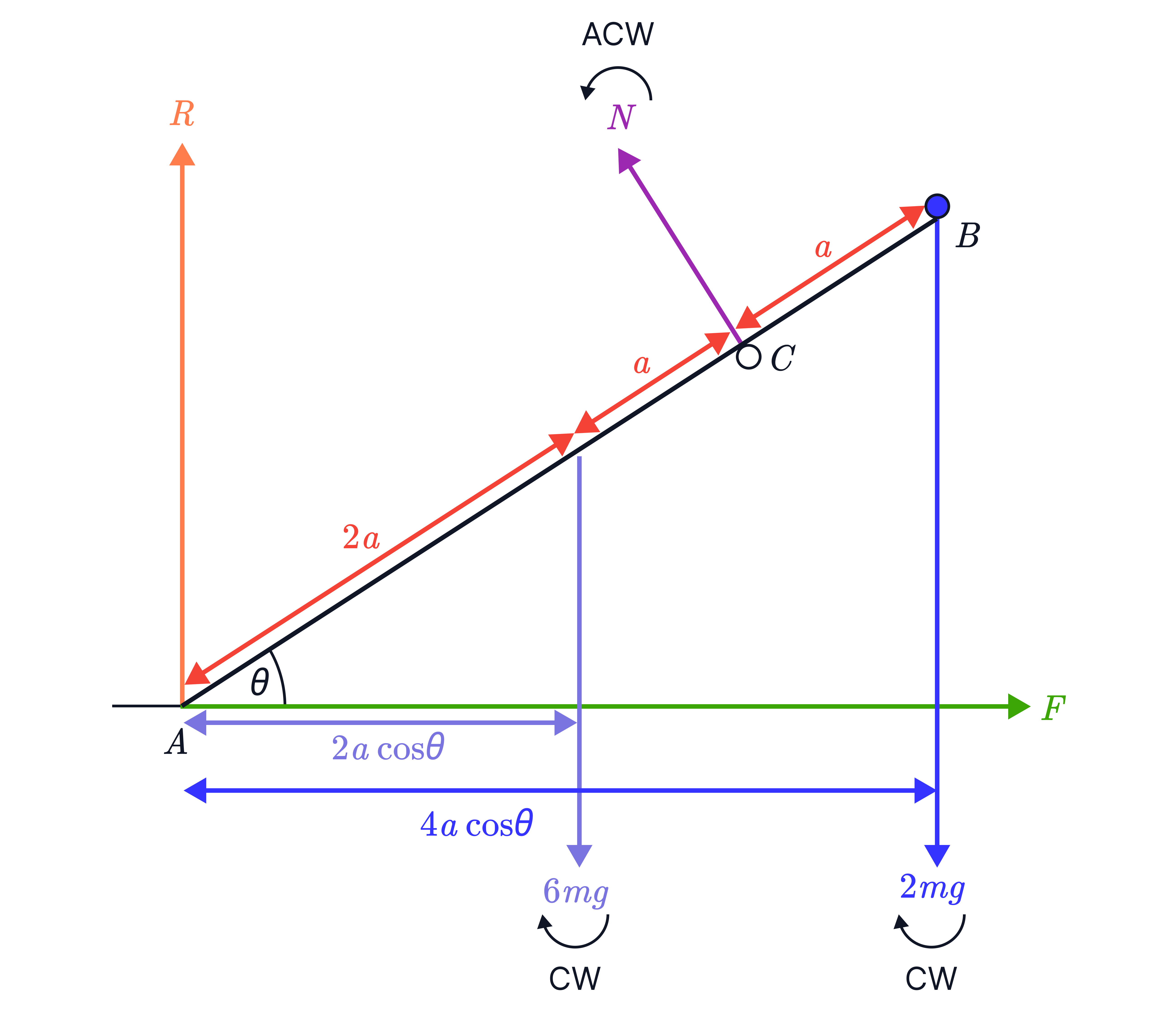 An inclined rod is divided into lengths 2𝑎, 𝑎, and 𝑎, with a downward force 6𝑚𝑔 acting at its midpoint and 2𝑚𝑔 at the top end, while reaction 𝑅, a normal force 𝑁, and a horizontal applied force 𝐹 are shown.