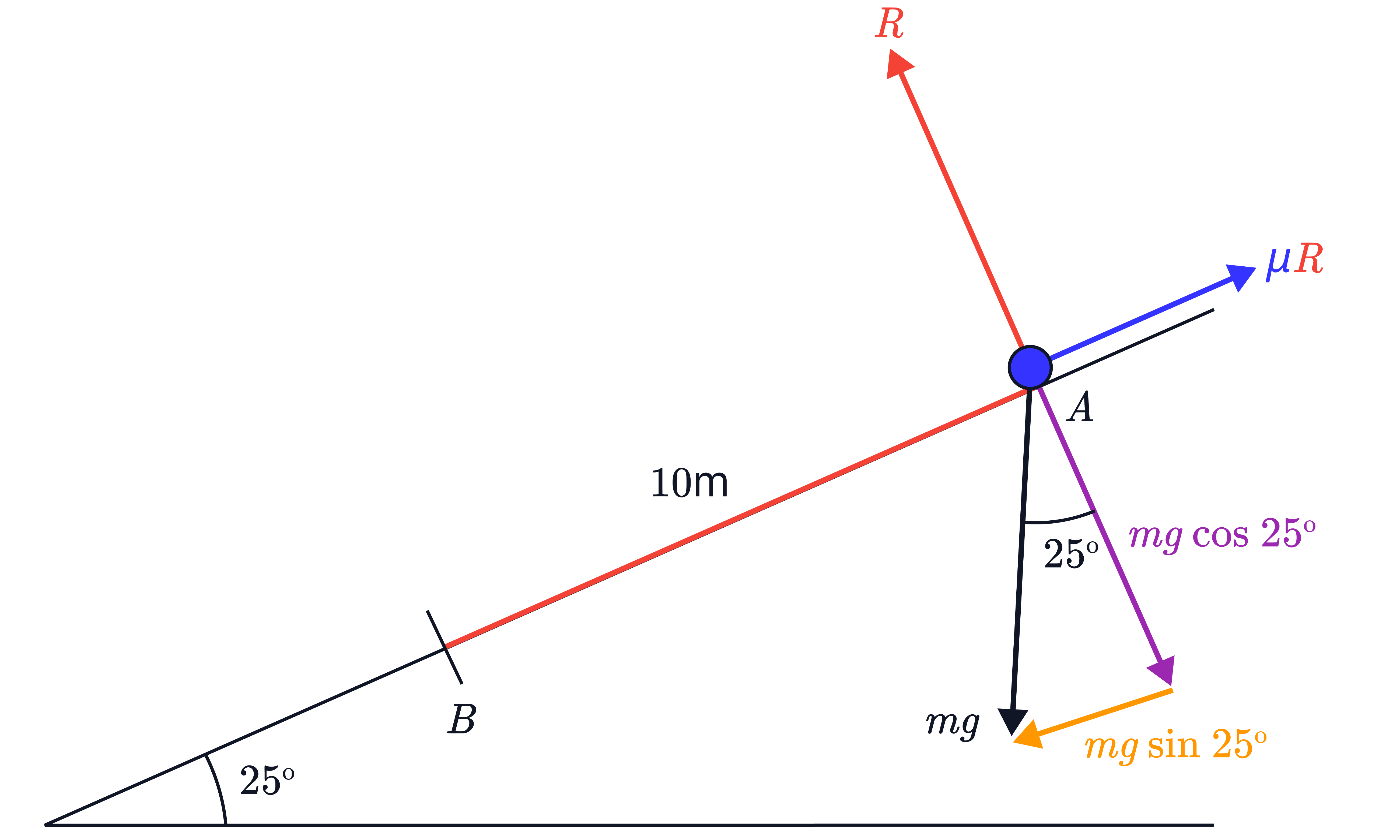 This image is a comprehensive force resolution diagram for a particle on a rough inclined plane, used to solve mechanics problems involving friction.
