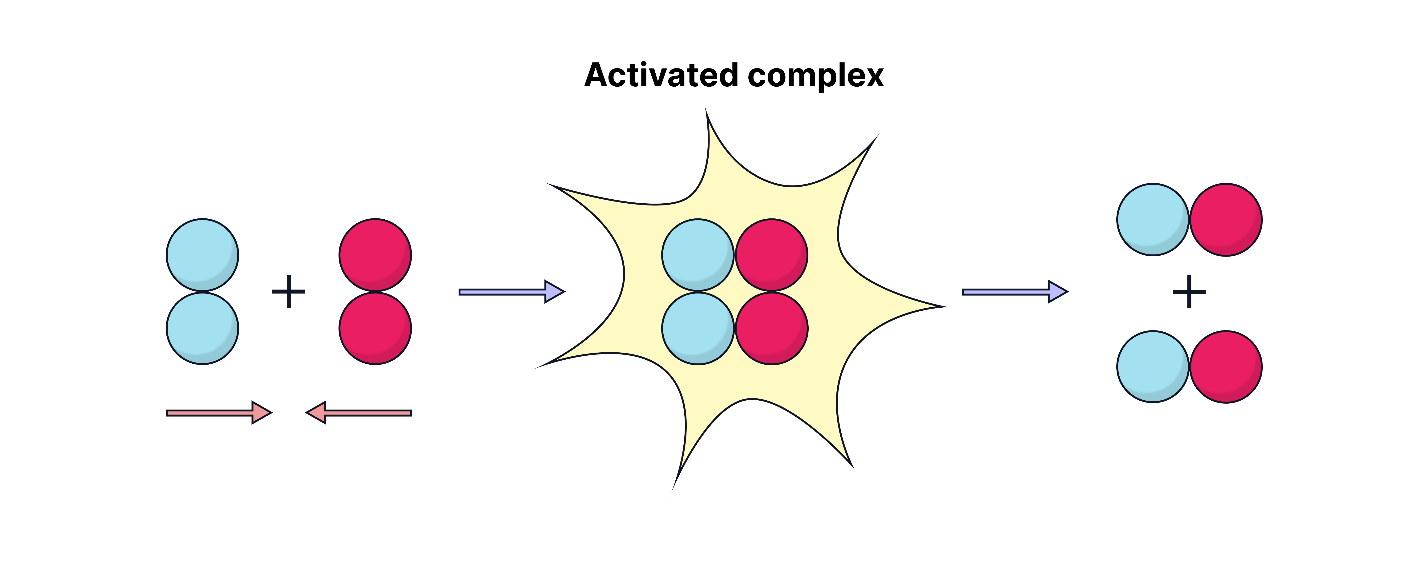 Formation of the Activated Complex Formation of the Activated Complex