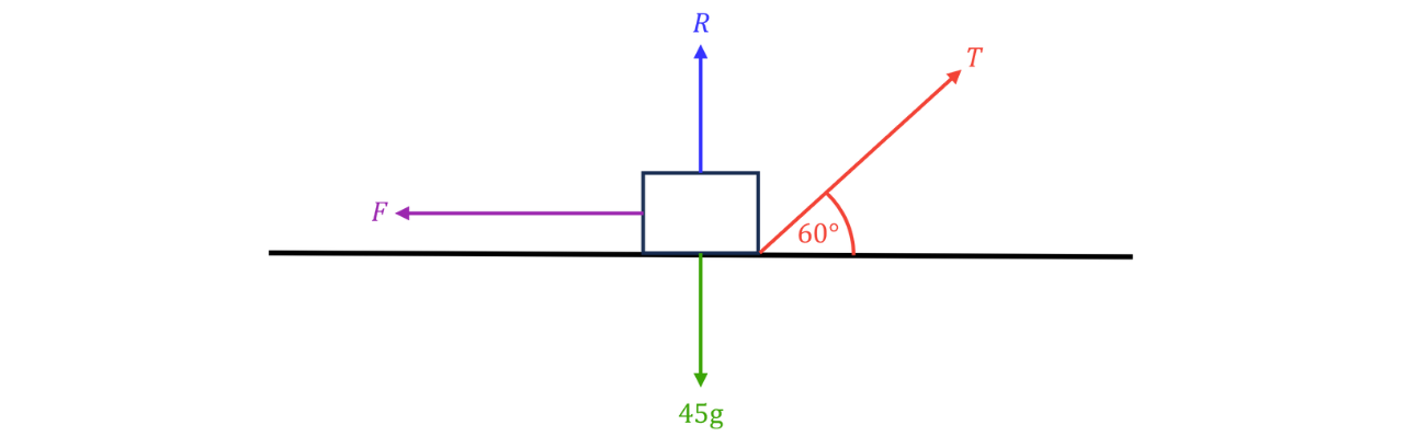 Free-Body Diagram of Block with Tension at 60° Free-body diagram of a block showing reaction 𝑅 upward, weight 45𝑔 downward, a pulling tension 𝑇 at 60^∘ above the horizontal to the right, and a horizontal force 𝐹 to the left.