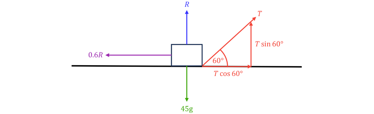 Free-Body Diagram with Tension Components and Friction Free-body diagram of a block with normal reaction 𝑅 upward, weight 45𝑔 downward, friction 0.6𝑅 to the left, and a tension 𝑇 at 60^∘ resolved into 𝑇 cos 60^∘ (horizontal) and 𝑇 sin 60^∘ (vertical) components.