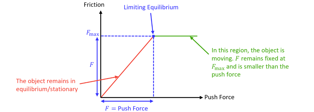 Friction–Push Force Graph Showing Limiting Equilibrium Graph of friction 𝐹 against push force shows static friction increasing up to 𝐹_max at the limiting equilibrium point, then staying constant as motion begins.