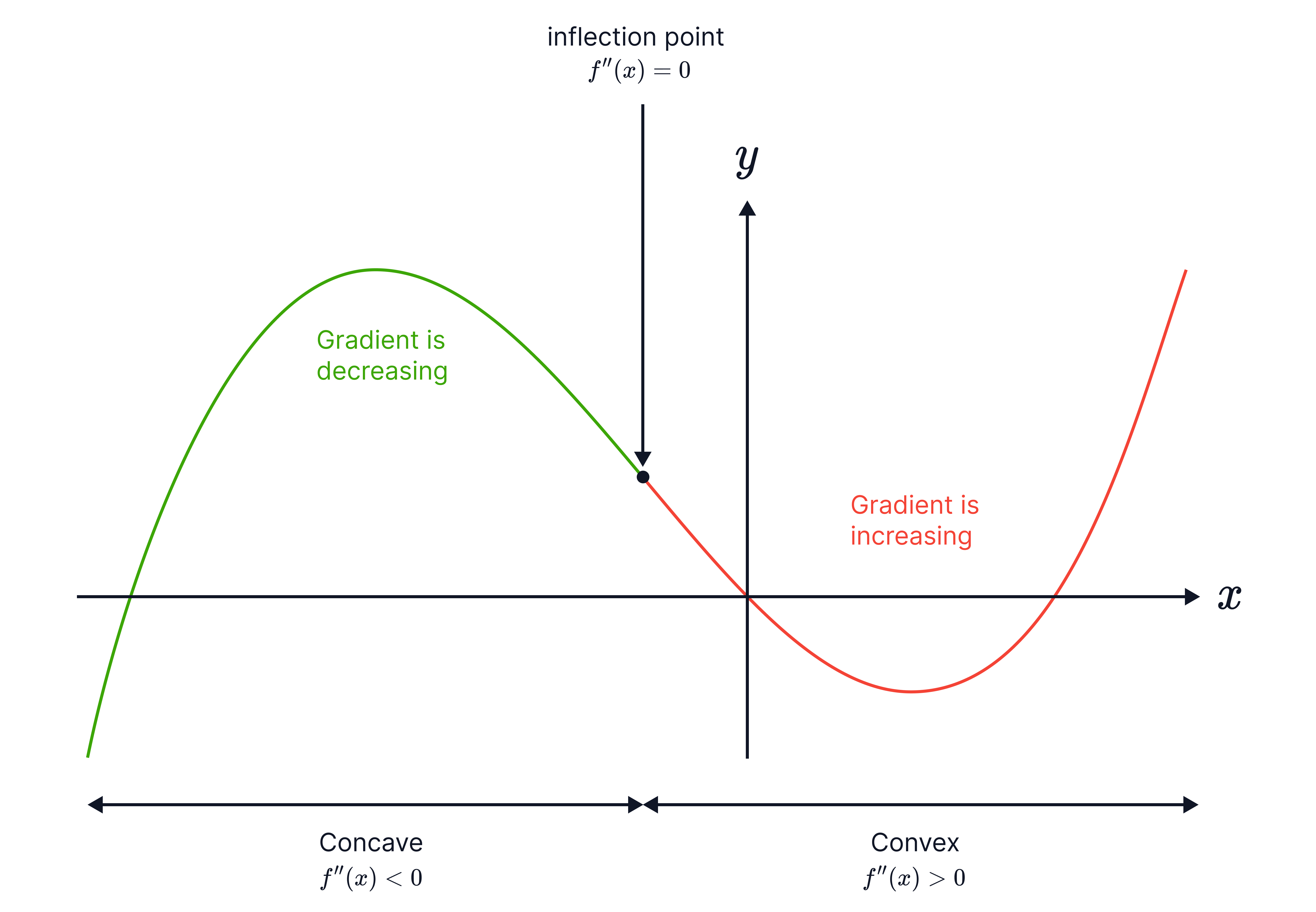 A smooth curve is shown with a local maximum on the left (green section) and a local minimum on the right (red section), illustrating how the function changes from increasing to decreasing and then increases again.