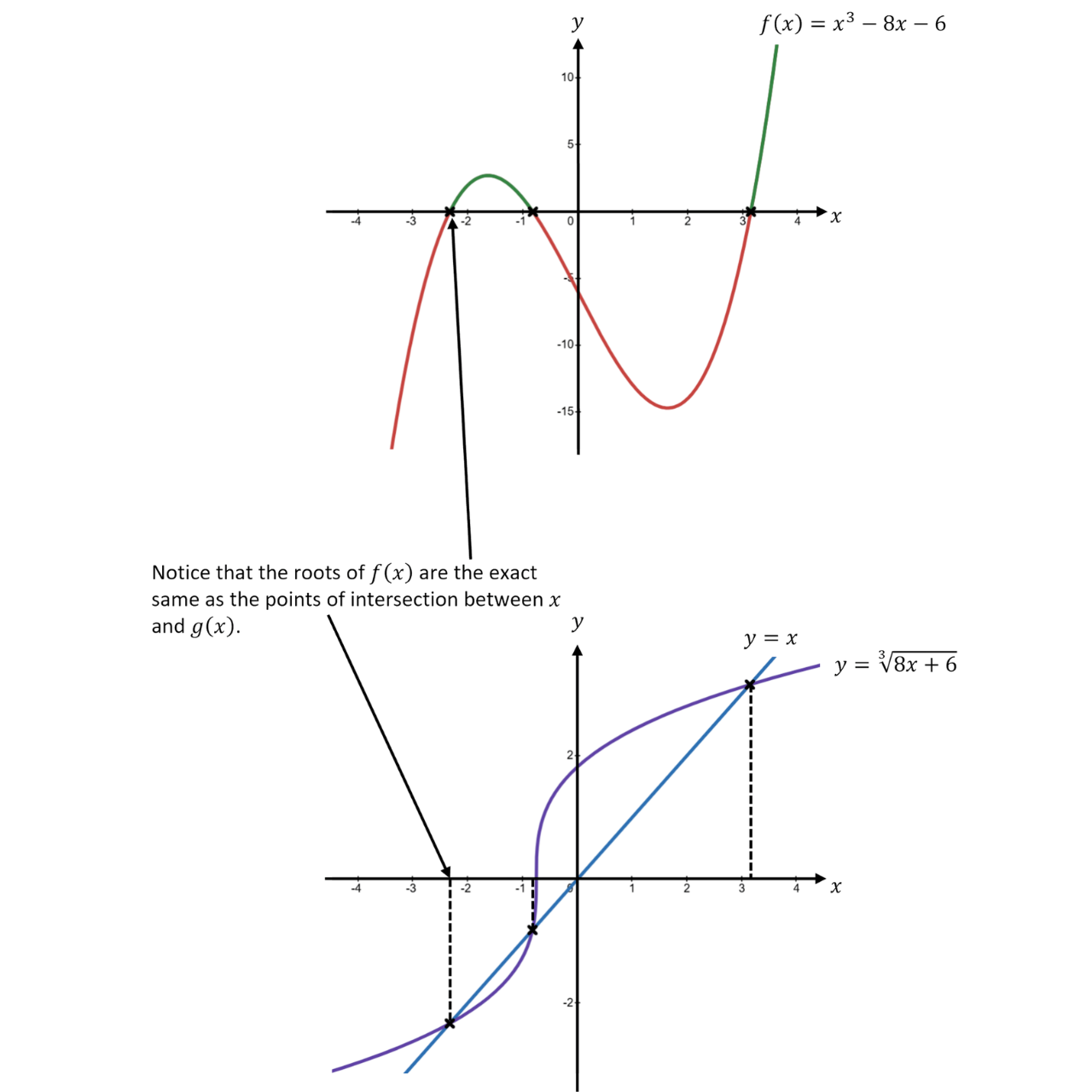 Function Sign and Gradient Sign on Graphs Two graphs illustrate the sign of a function (positive in green and negative in red) and a second curve showing where a tangent/gradient function is positive or negative along the curve.