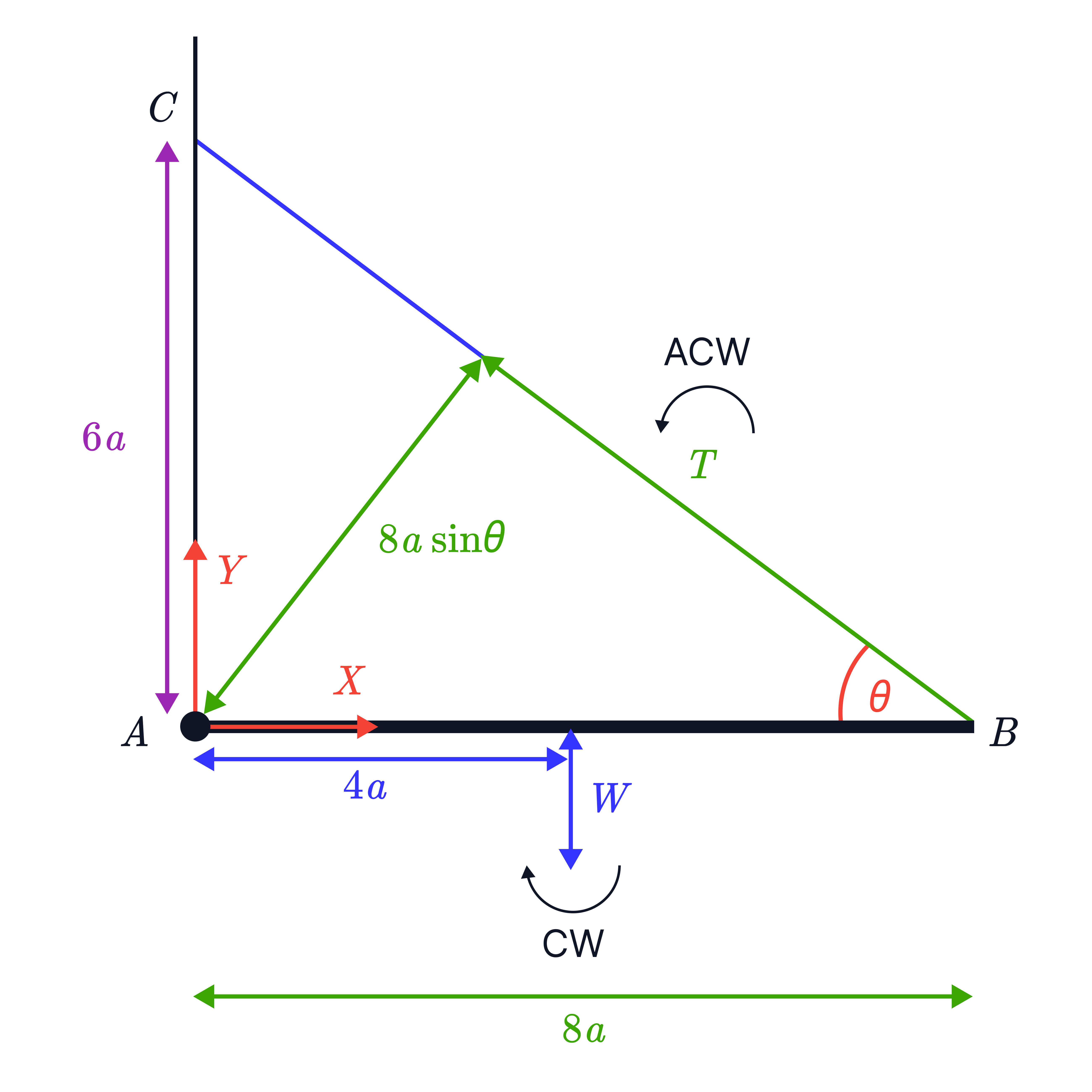 A sloping line at angle 𝜃 is shown with a triangular construction giving horizontal and vertical distances 4𝑎 and 6𝑎, a diagonal length 8𝑎 sin 𝜃, coordinate axes 𝑥 and 𝑦, and a downward force 𝑊 used for resolving lengths and forces in an inclined system.