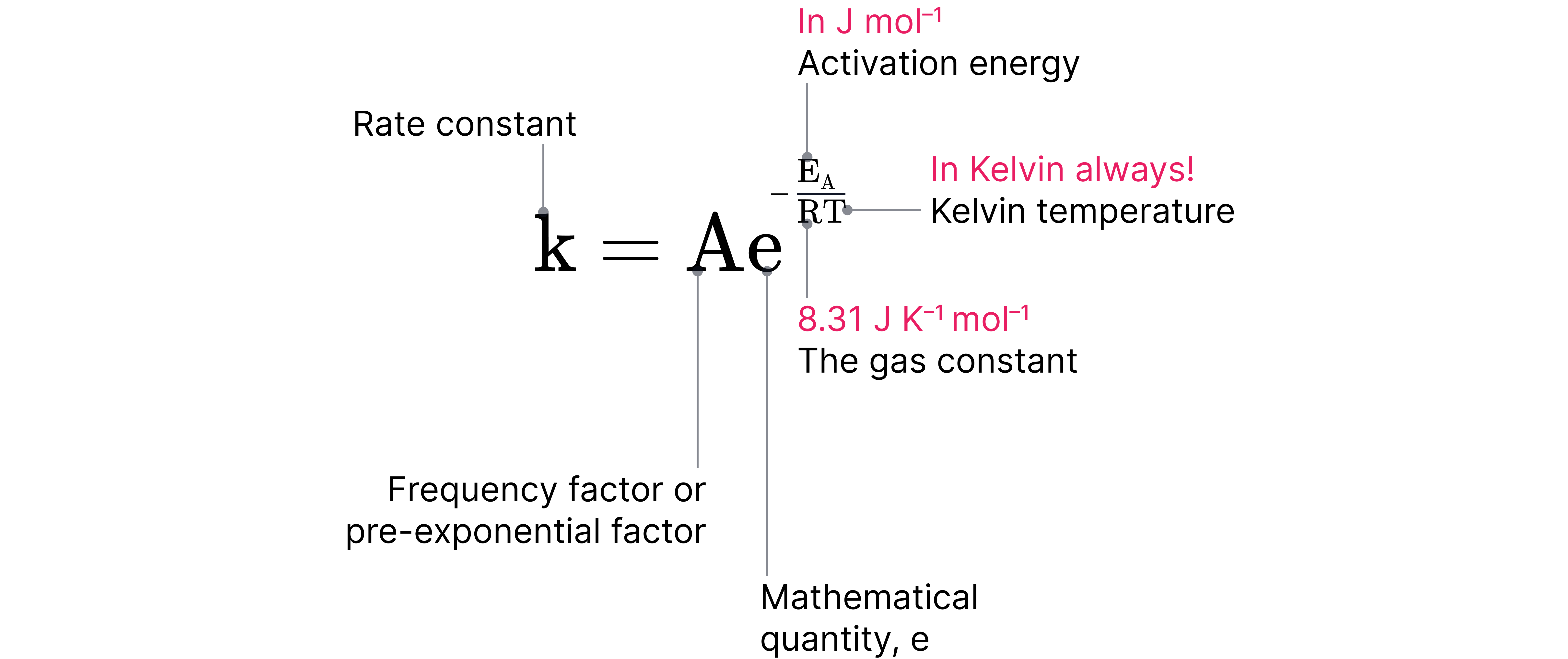 Gibbs Free Energy Equation Components Diagram showing the Gibbs free energy equation with labelled terms for enthalpy, entropy, temperature in kelvin, and the gas constant value.