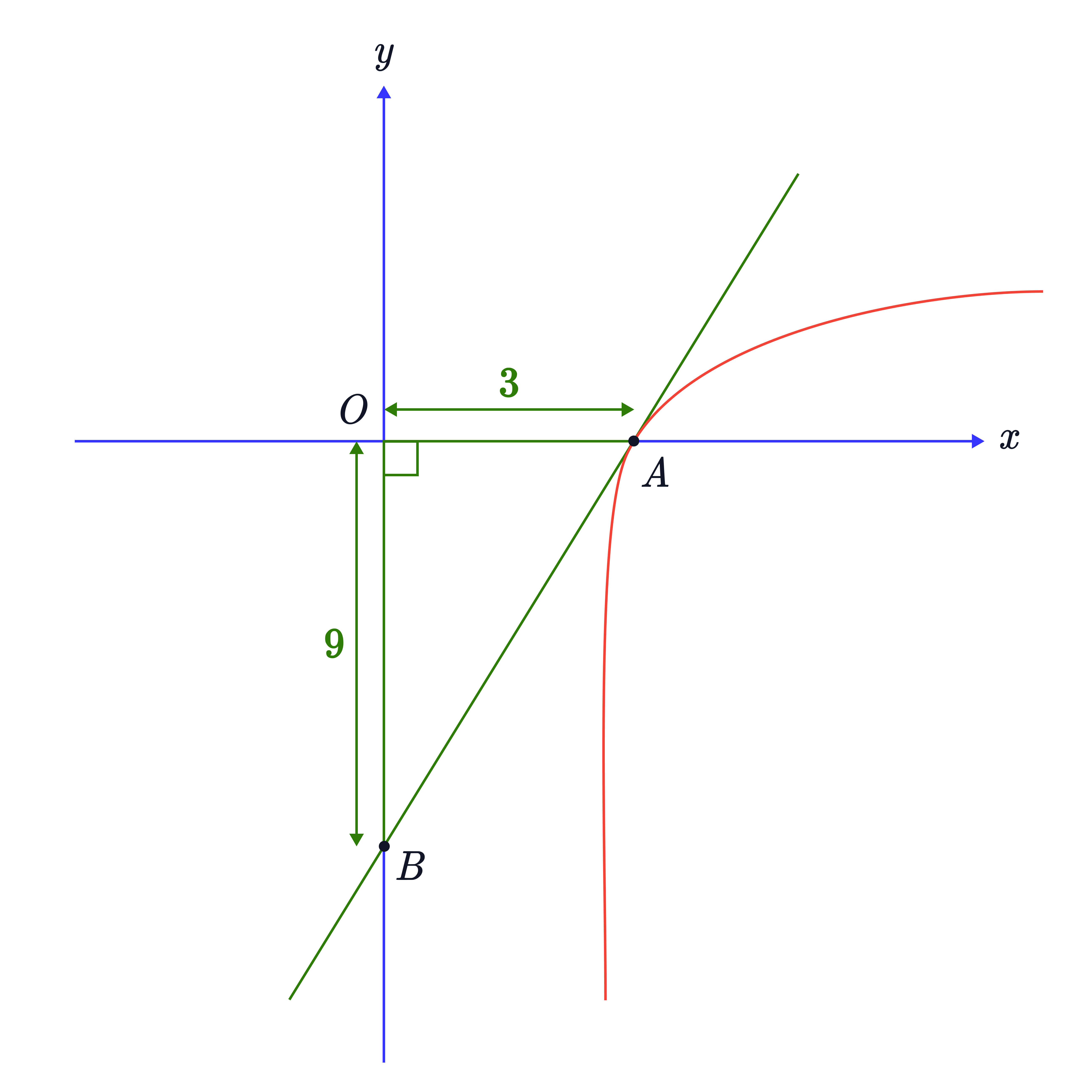 The graph of 𝑦=ln𝑥 is shown with a straight line through point 𝐴, and a right-angled gradient triangle indicating a horizontal change of 3 and vertical change of 9 to calculate the line&rsquo;s gradient.