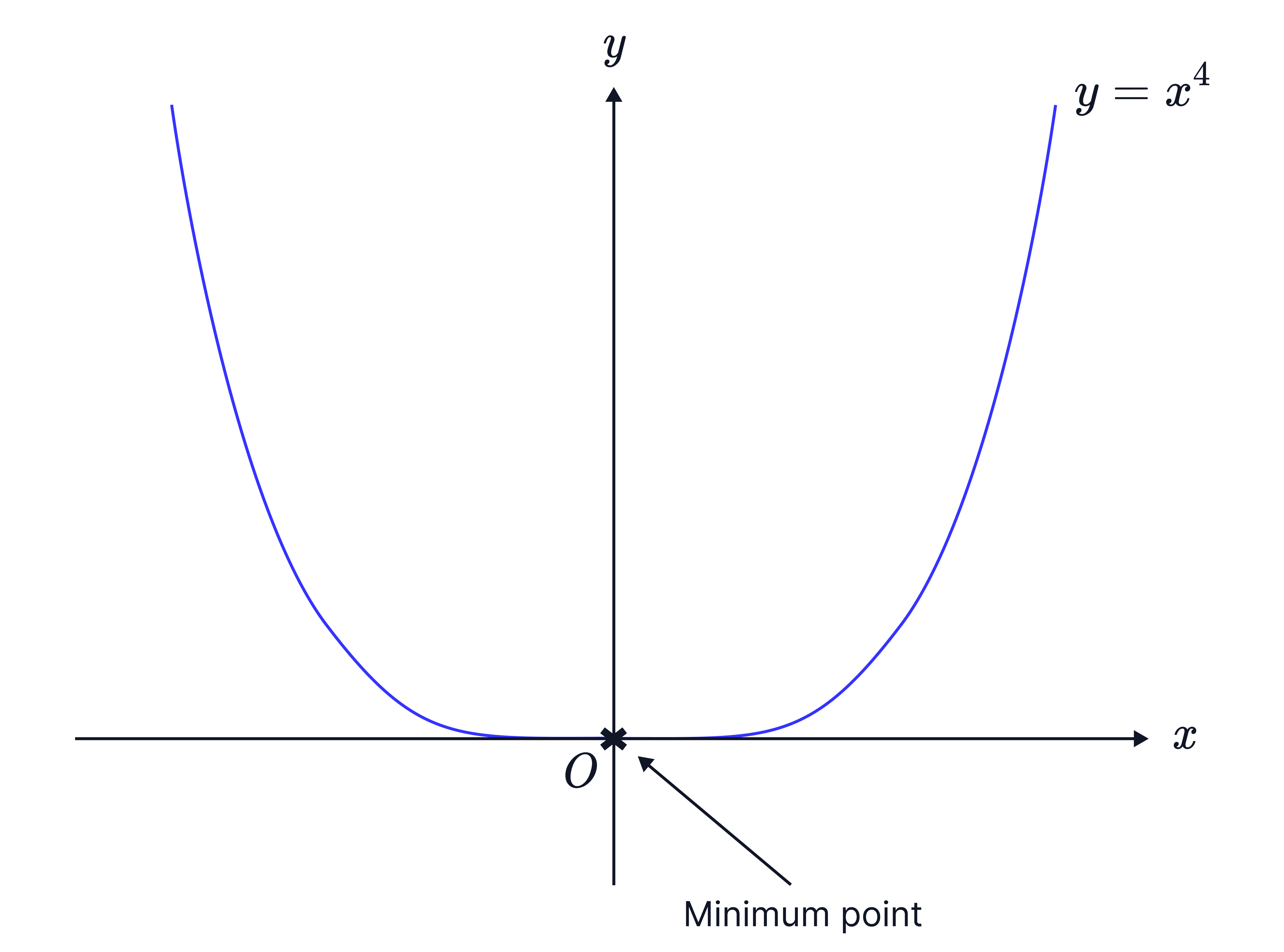 Graph of 𝑦=𝑥4 showing a smooth U-shaped curve with a labelled minimum turning point at the origin (0,0).