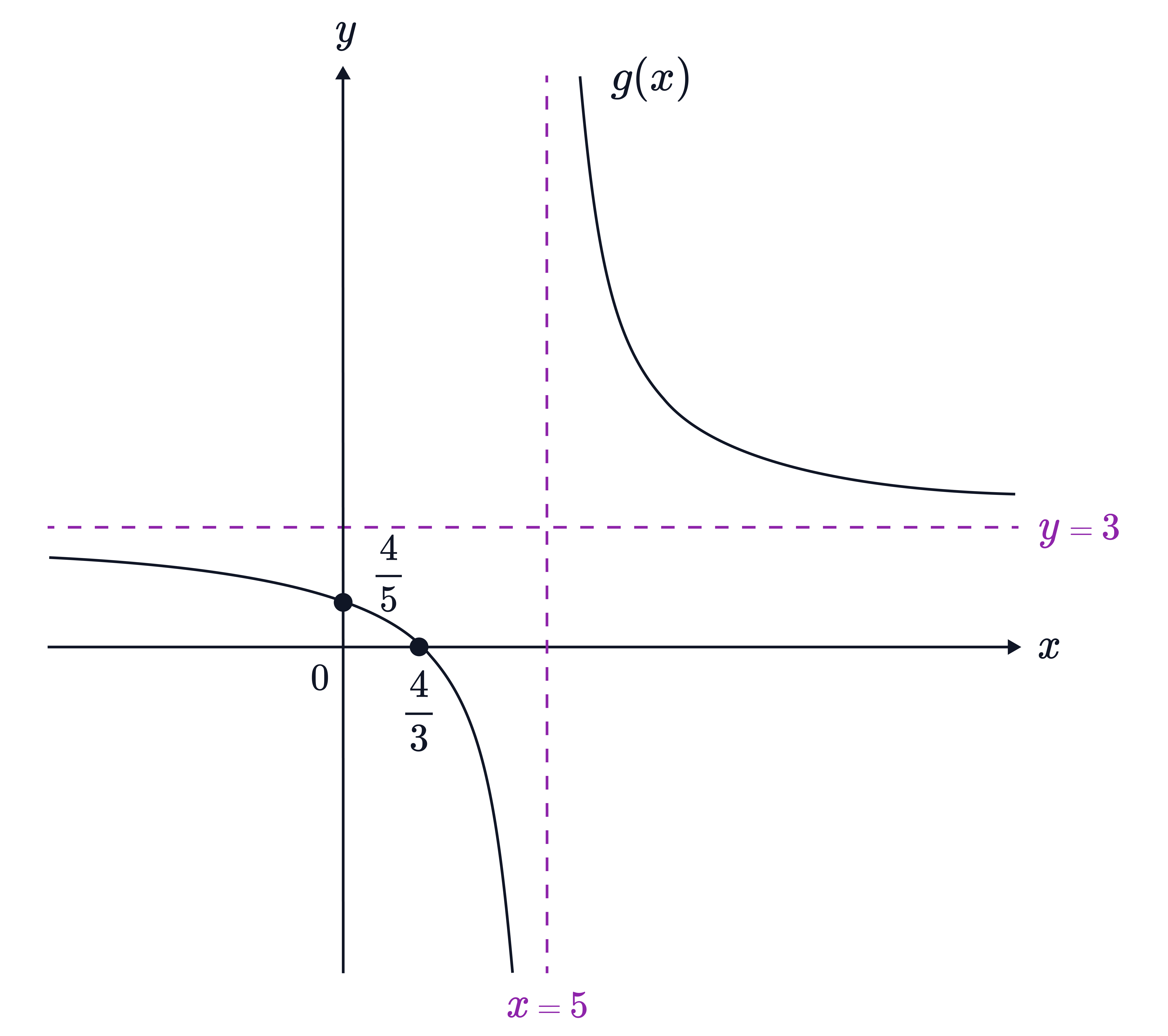 The graph of 𝑔(𝑥) shows a reciprocal-type curve with a vertical asymptote at 𝑥=5 and a horizontal asymptote at 𝑦=3.