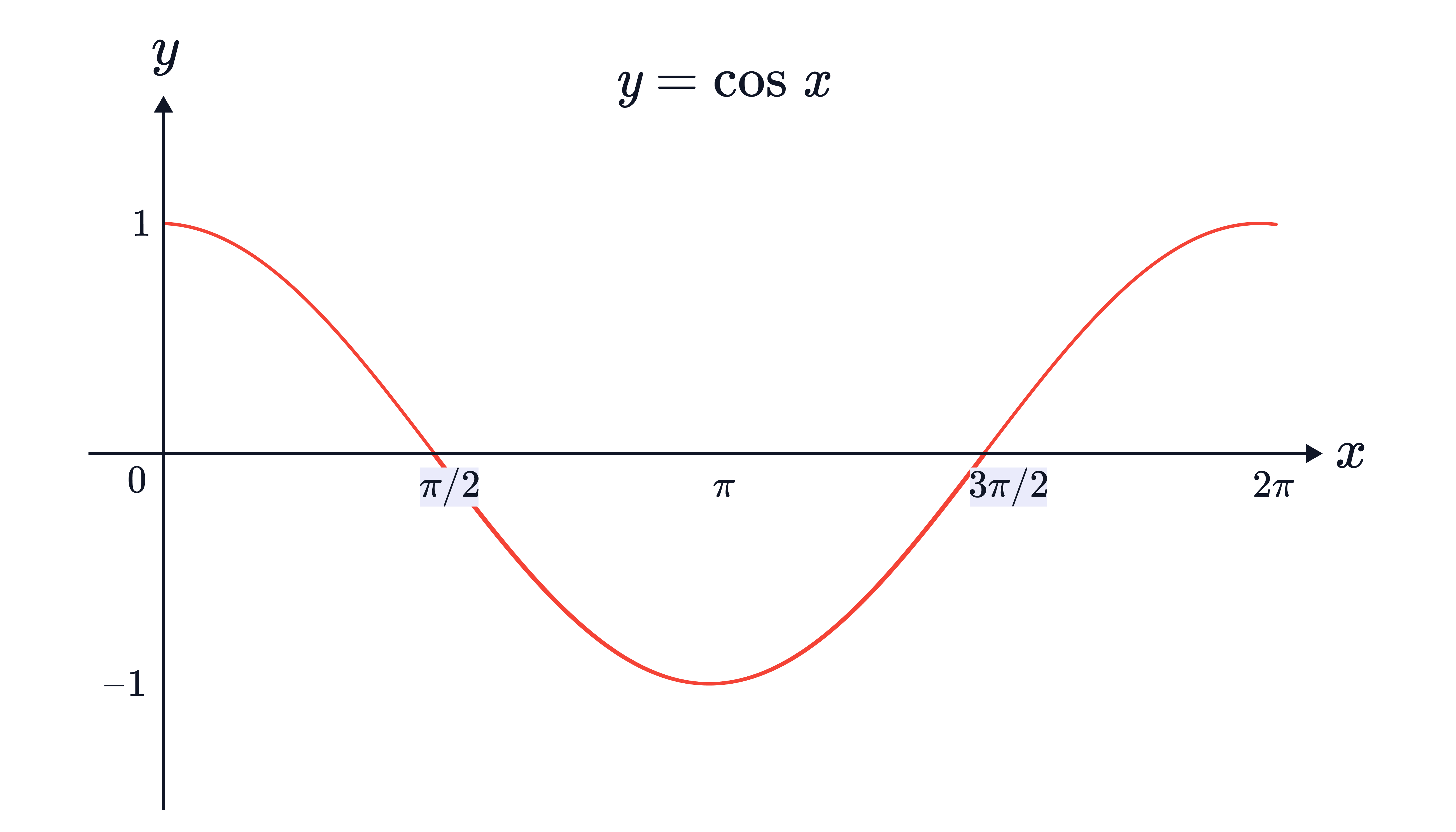 A sine curve is shown on 0&le;𝑥&le;2𝜋, rising from 0 to a maximum of 1 at 𝑥=𝜋 and returning to 0 at 𝑥=2𝜋, illustrating the stretched function 𝑦=sin(𝑥2).