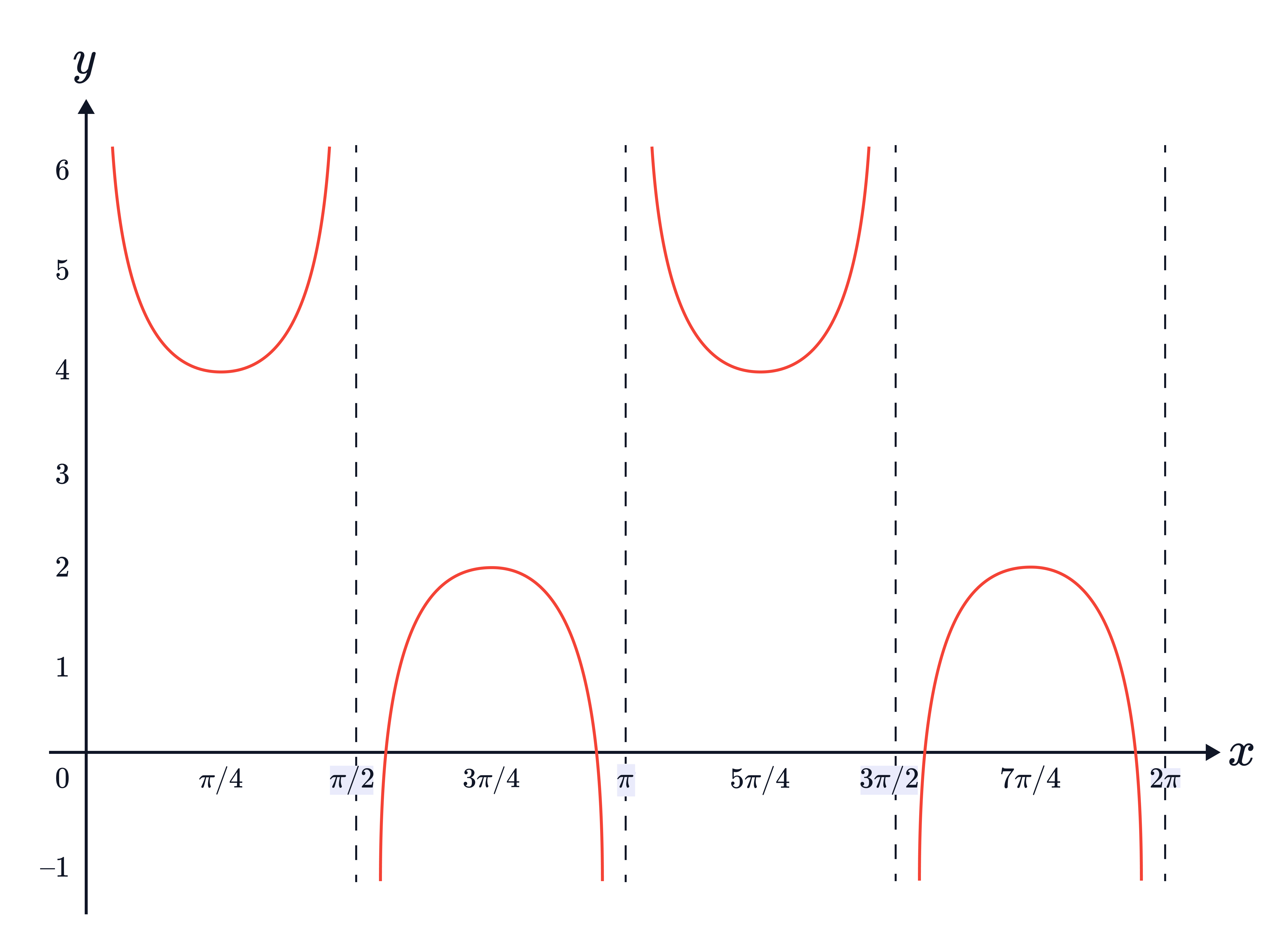 The diagram shows the graph of 𝑦=sec(2𝑥)+3, with repeating U-shaped and inverted U-shaped branches between vertical asymptotes at 𝑥=𝜋/4+𝑘𝜋/2, and turning points at 𝑦=4 and 𝑦=2.