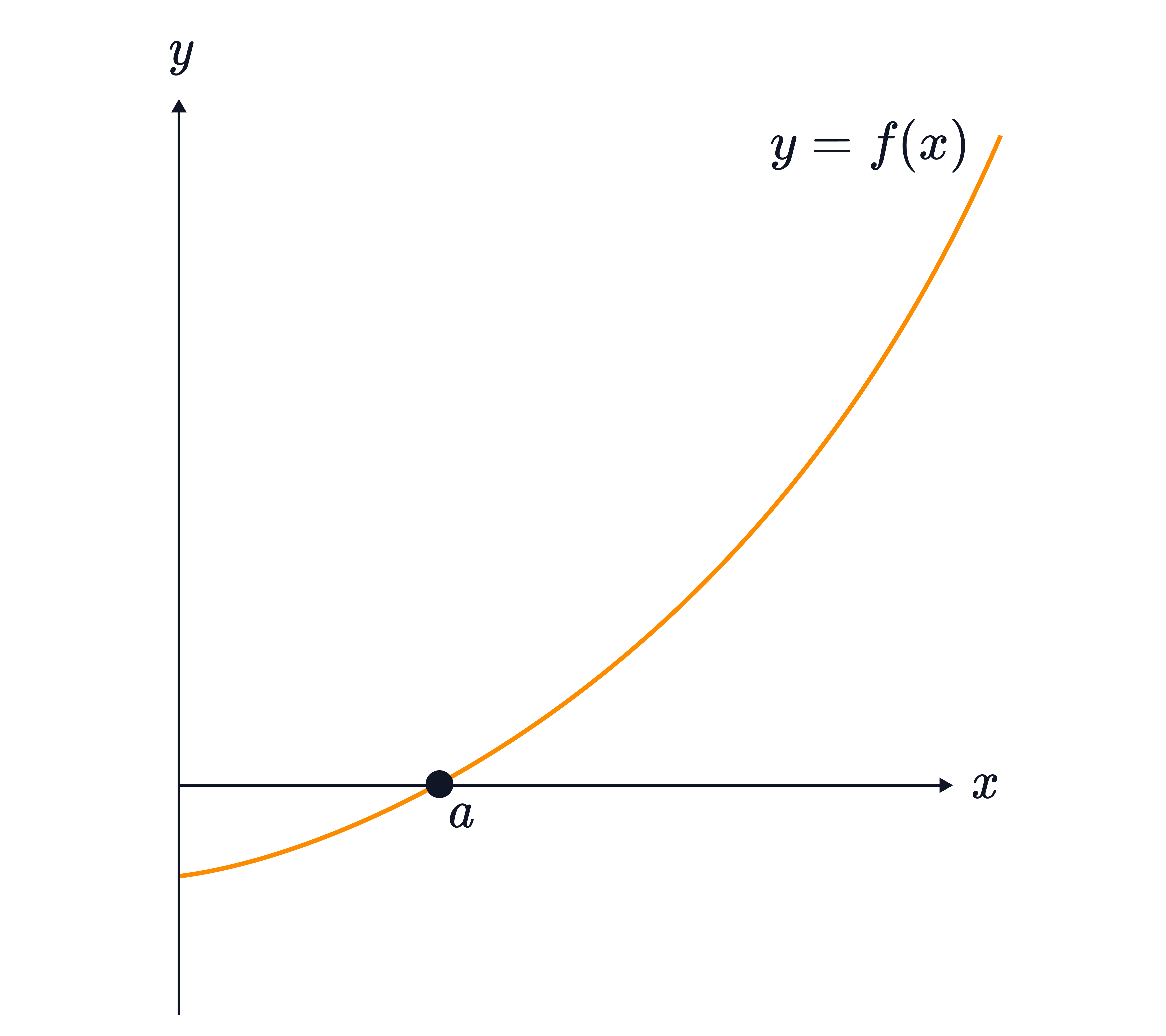 A curve 𝑦=𝑓(𝑥) is shown crossing the 𝑥&ndash;axis at 𝑥=𝛼, indicating that 𝑓(𝛼)=0 (a root of the function).