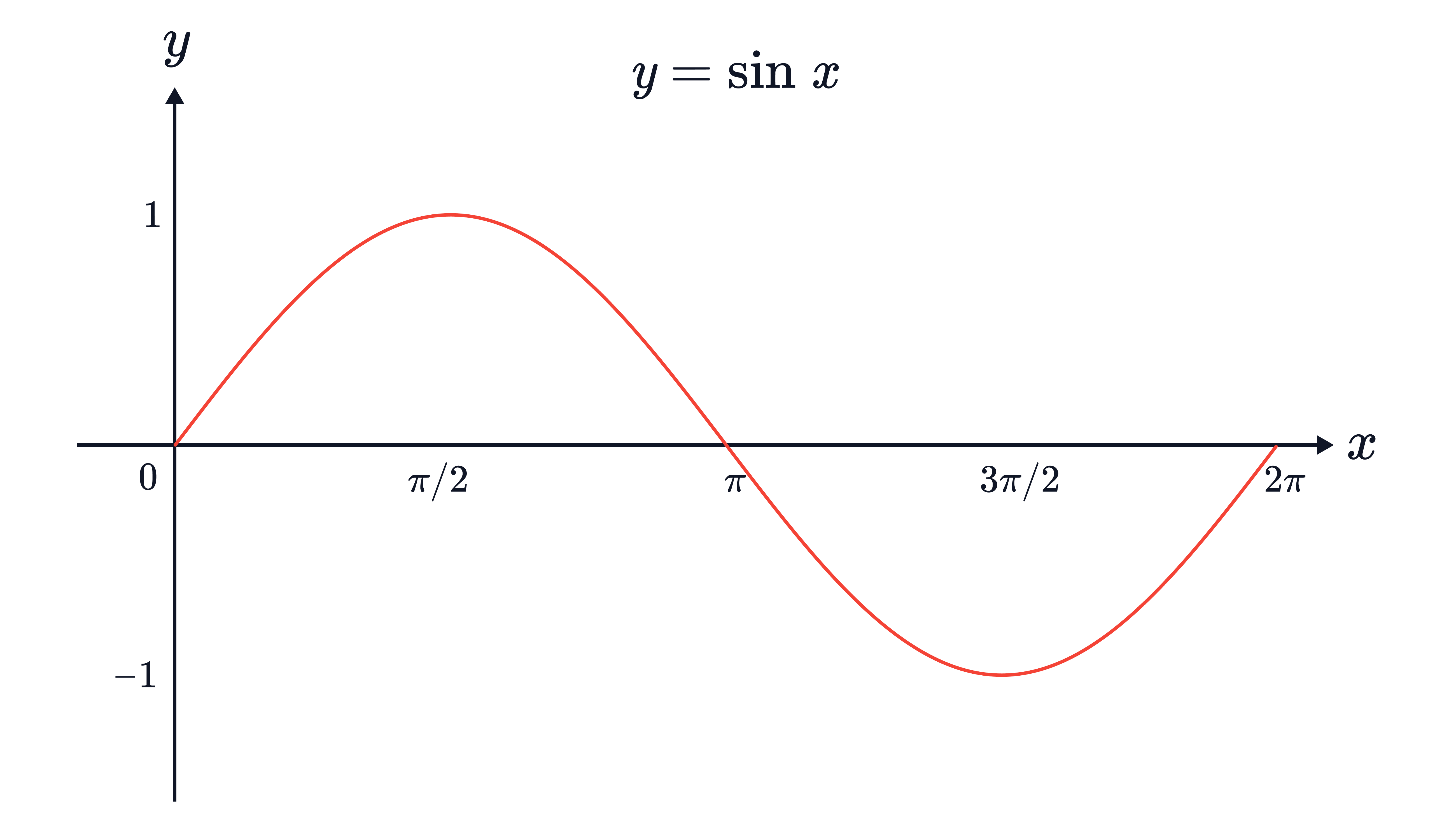 The standard sine curve 𝑦=sin𝑥 is plotted from 𝑥=0 to 𝑥=2𝜋, showing a maximum at 𝜋/2, zeros at 0, 𝜋, and 2𝜋, and a minimum at 3𝜋/2.