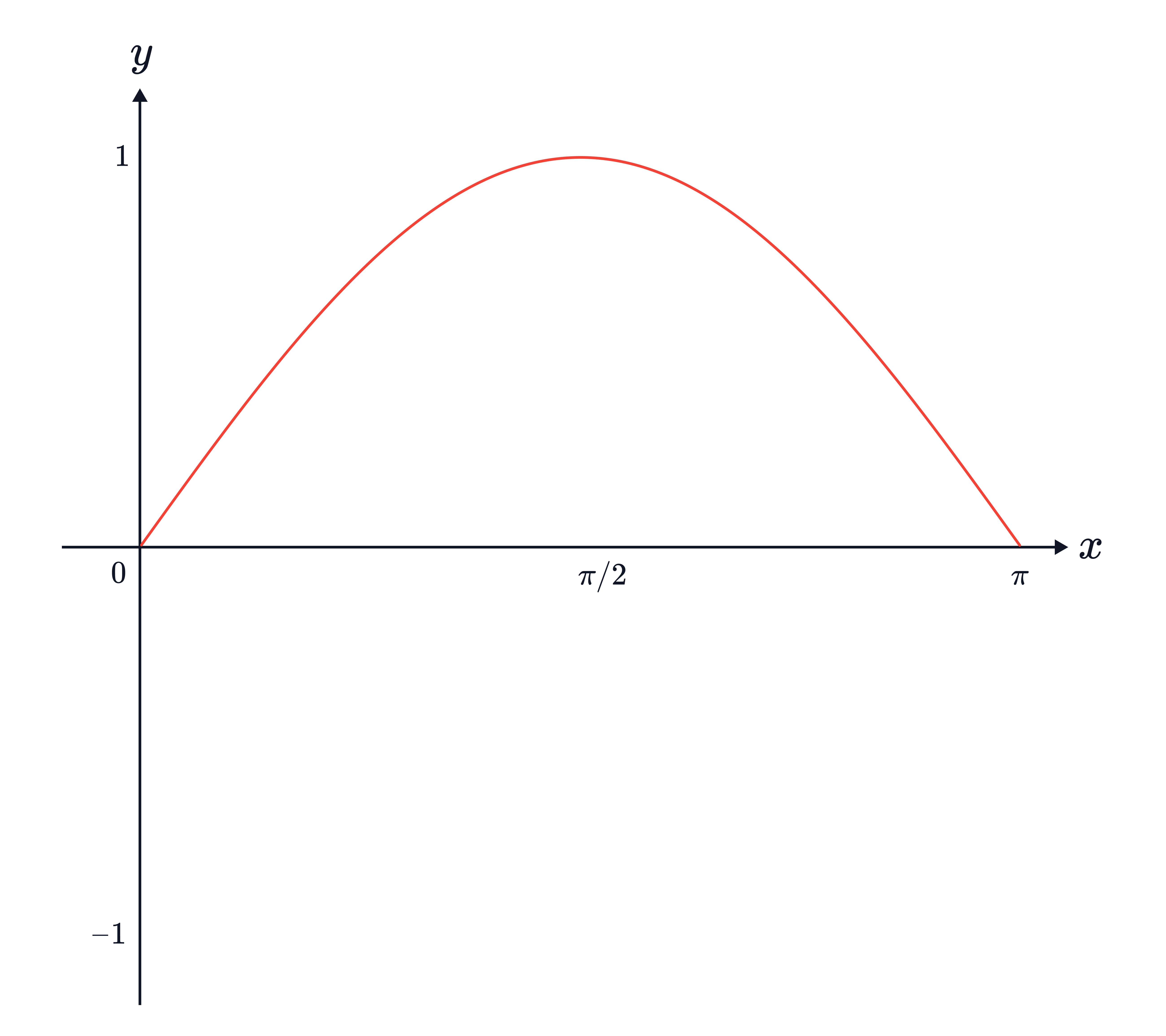 The graph of 𝑦=sin𝑥 is shown on 0&le;𝑥&le;𝜋, rising from 0 to a maximum of 1 at 𝑥=𝜋/2 and returning to 0 at 𝑥=𝜋.