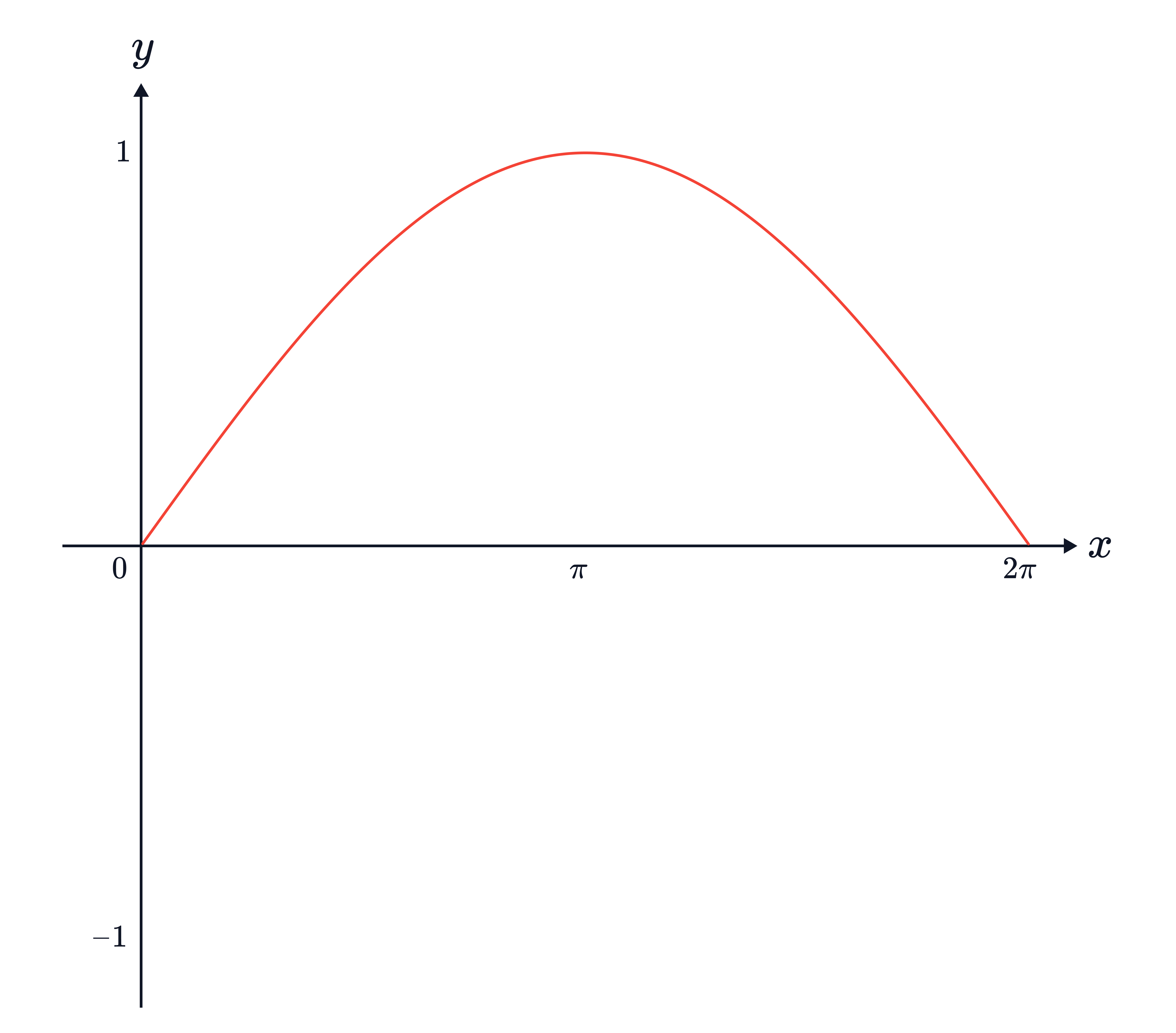 A sine curve is shown on 0&le;𝑥&le;2𝜋, rising from 0 to a maximum of 1 at 𝑥=𝜋 and returning to 0 at 𝑥=2𝜋, illustrating the stretched function 𝑦=sin(𝑥/2).