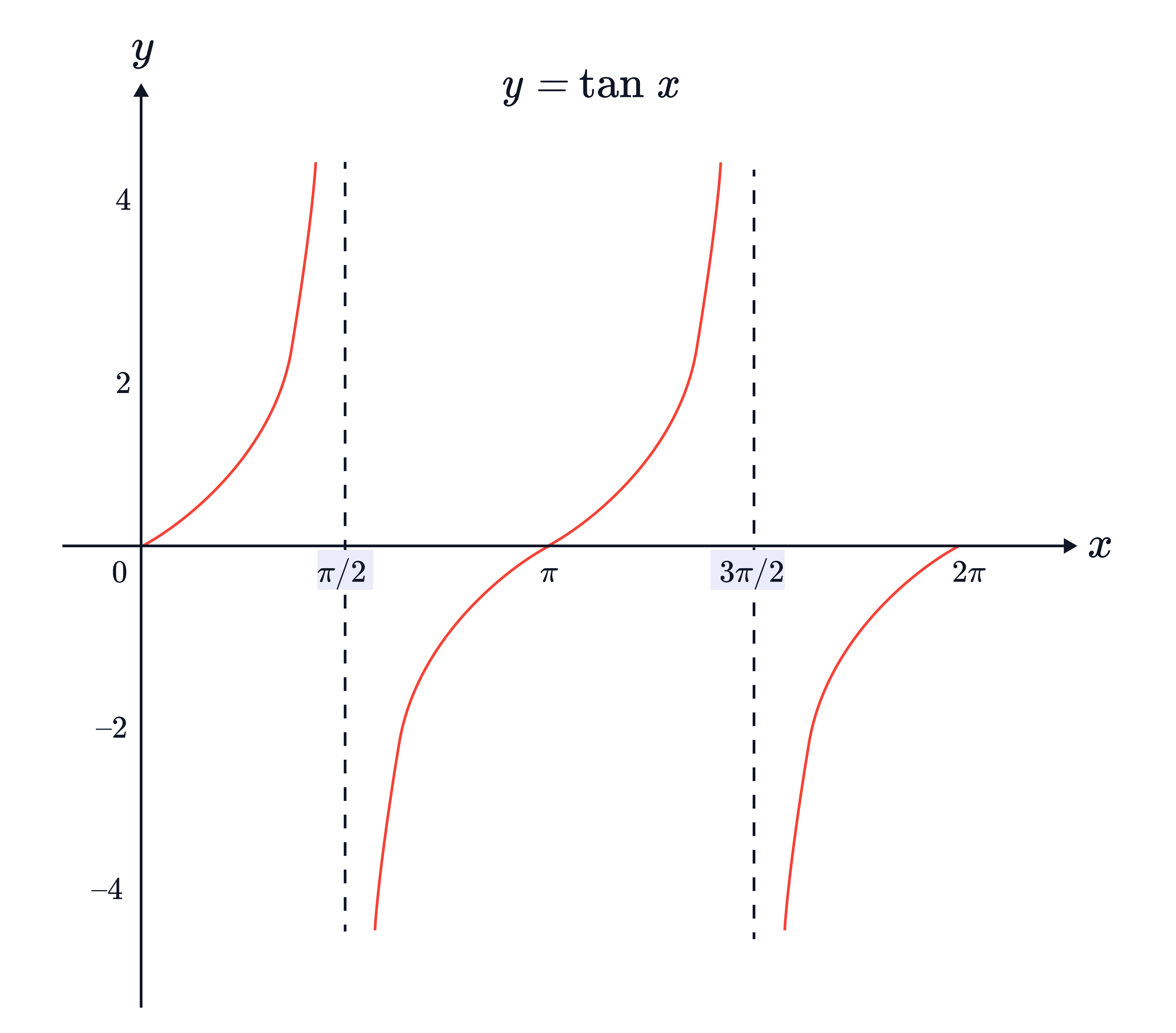 The graph of 𝑦=tan𝑥 is shown from 0 to 2𝜋, with vertical asymptotes at 𝑥=𝜋/2 and 𝑥=3𝜋/2 and zeros at 0, 𝜋, and 2𝜋.