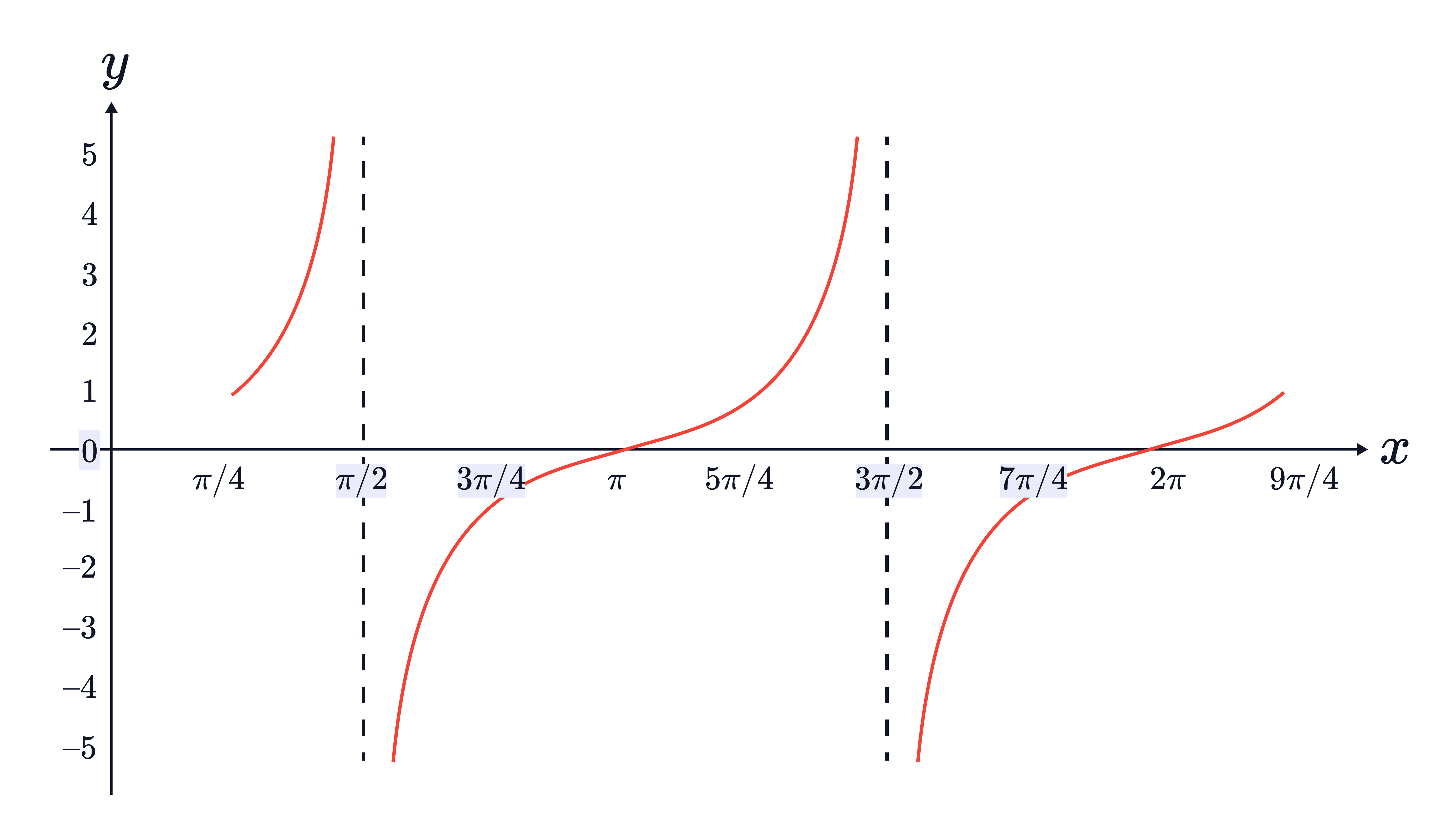 The graph of 𝑦=tan𝑥 is shown over an extended range of 𝑥, with repeating branches separated by vertical asymptotes at odd multiples of 𝜋/2.