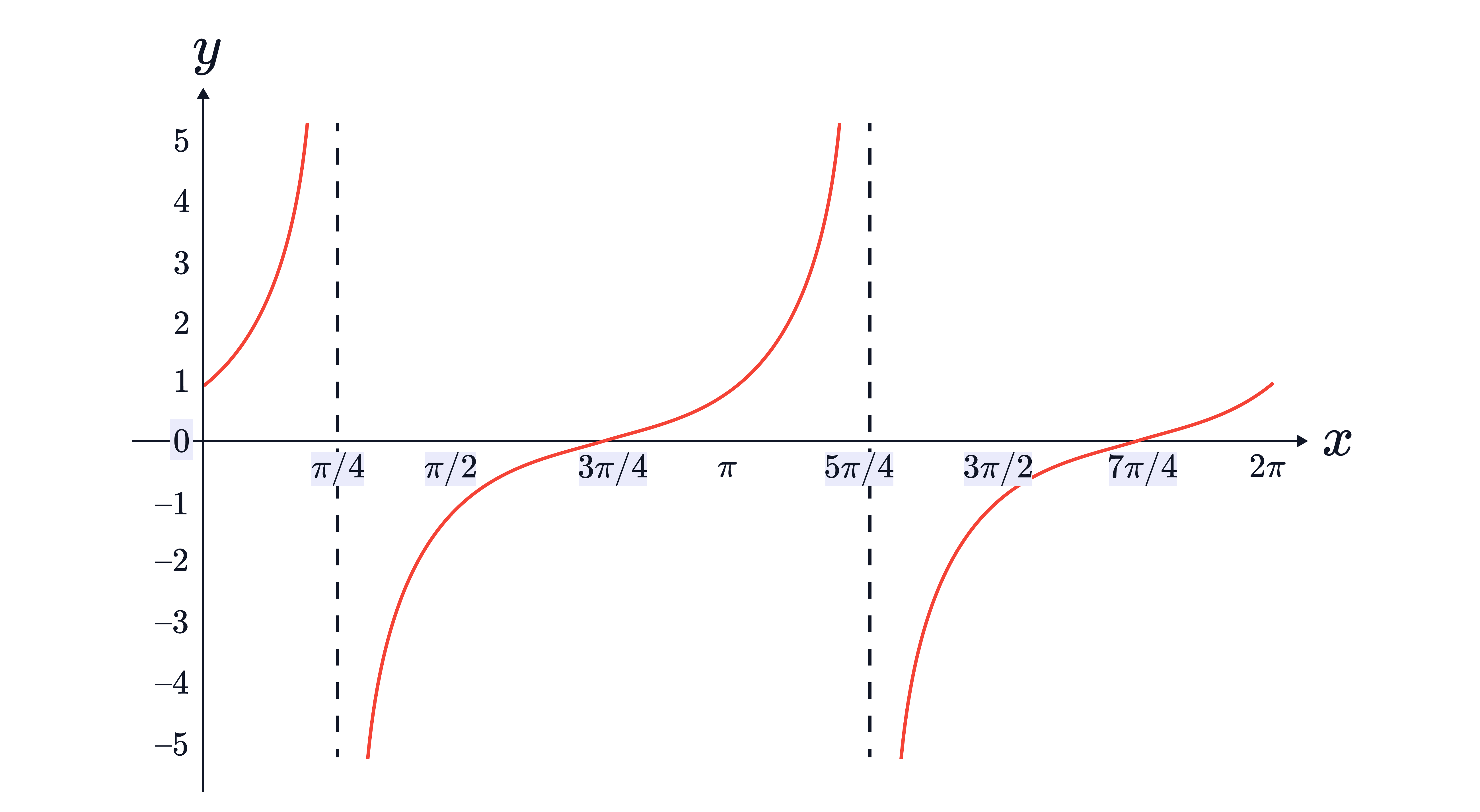 The graph of 𝑦=tan(2𝑥) is shown from 0 to 2𝜋, with more frequent vertical asymptotes and repeating branches to illustrate the reduced period compared with 𝑦=tan𝑥.