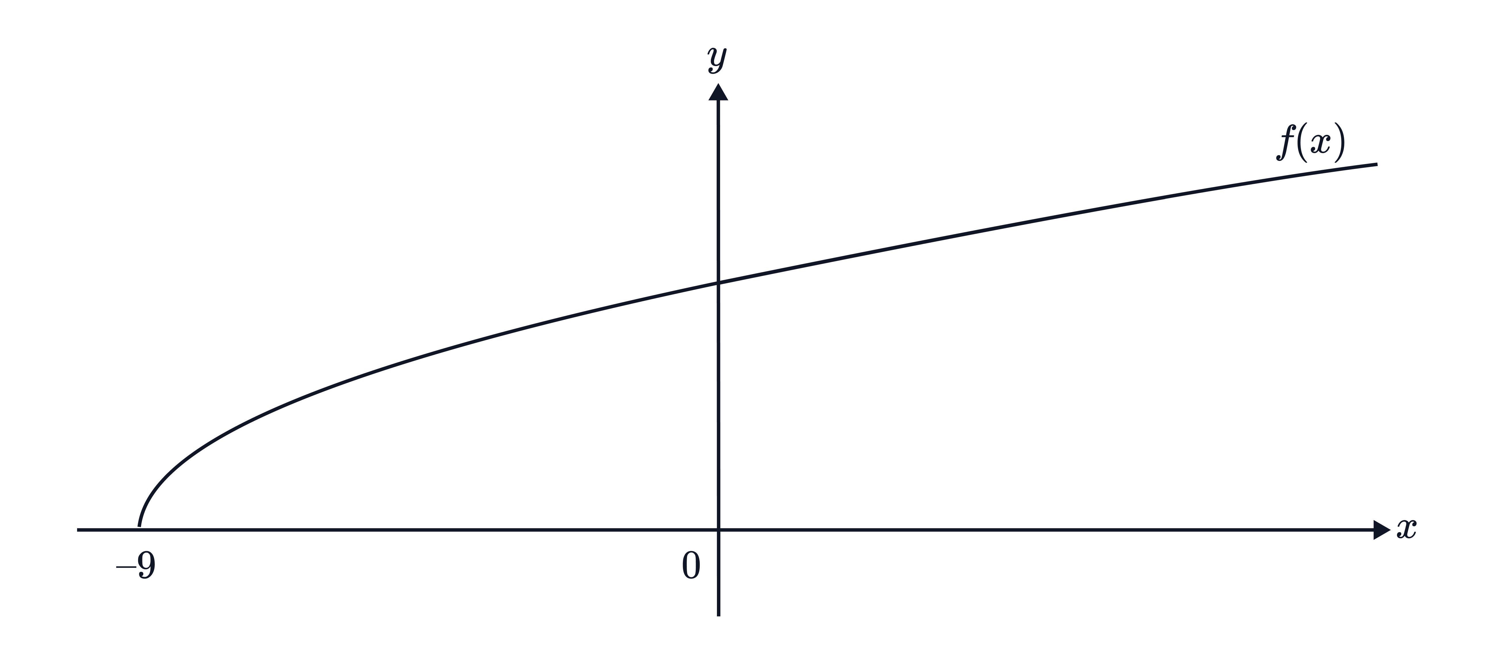A graph of 𝑓(𝑥) is shown starting at 𝑥=&minus;9 and increasing gradually as 𝑥 increases, illustrating a function with a restricted domain.