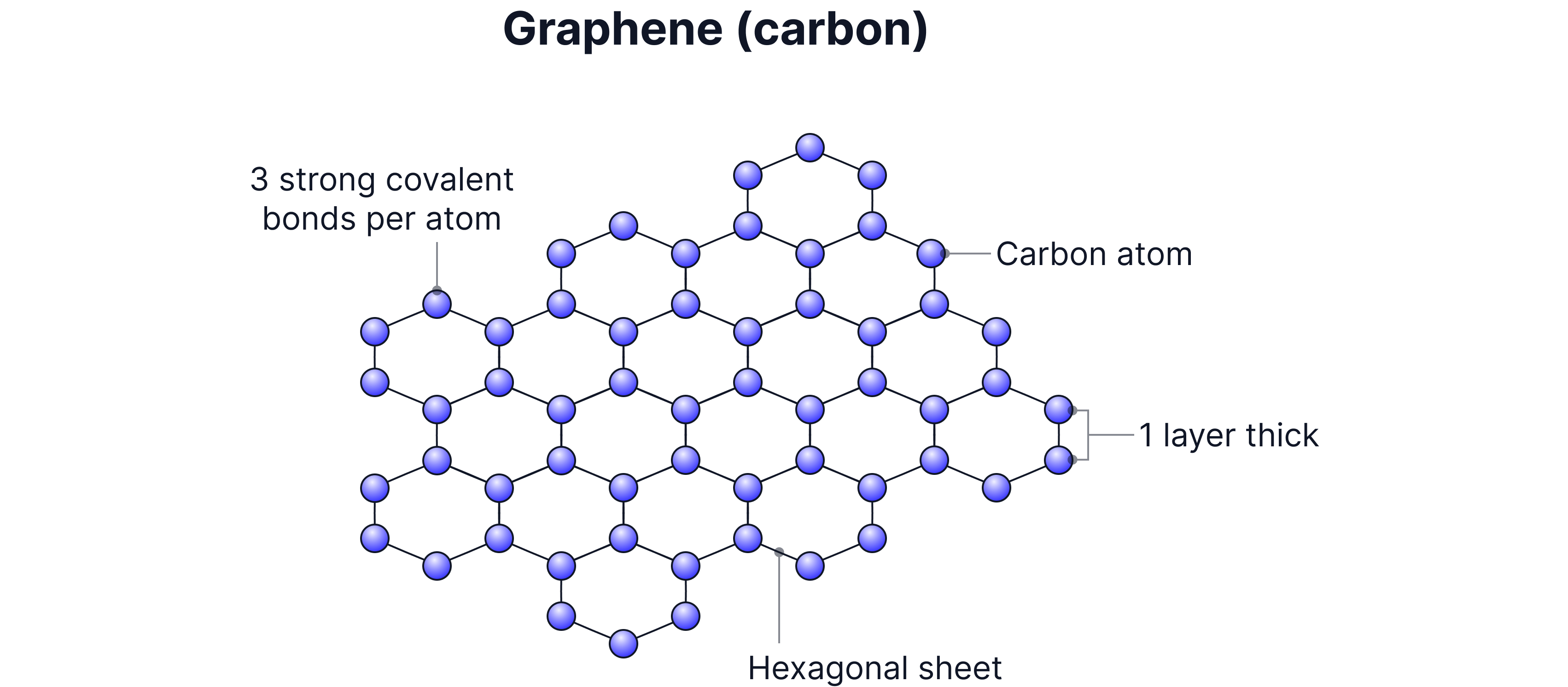 Atoms arranged in a hexagonal sheet with delocalised electrons