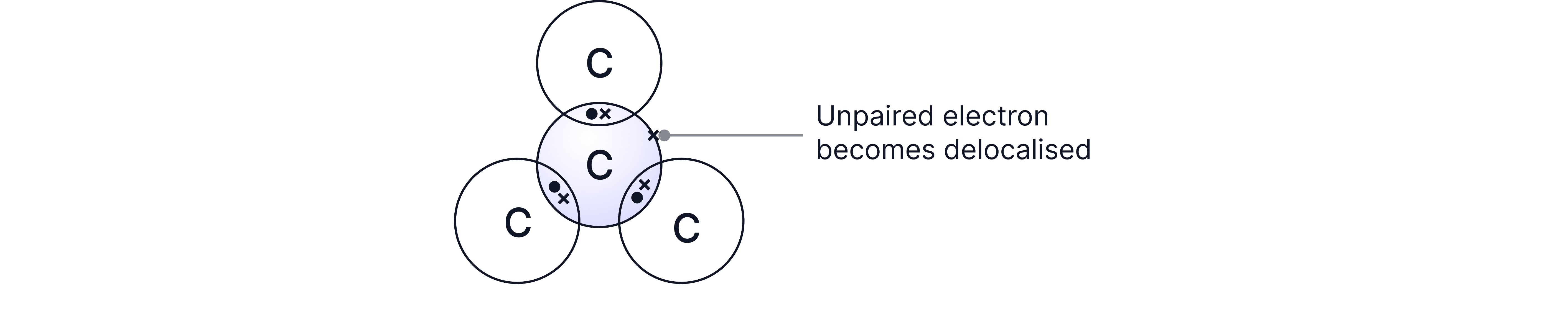 Graphite Delocalised Electron Structure Chemistry revision note showing a carbon atom in graphite forming three covalent bonds while the remaining unpaired electron becomes delocalised.