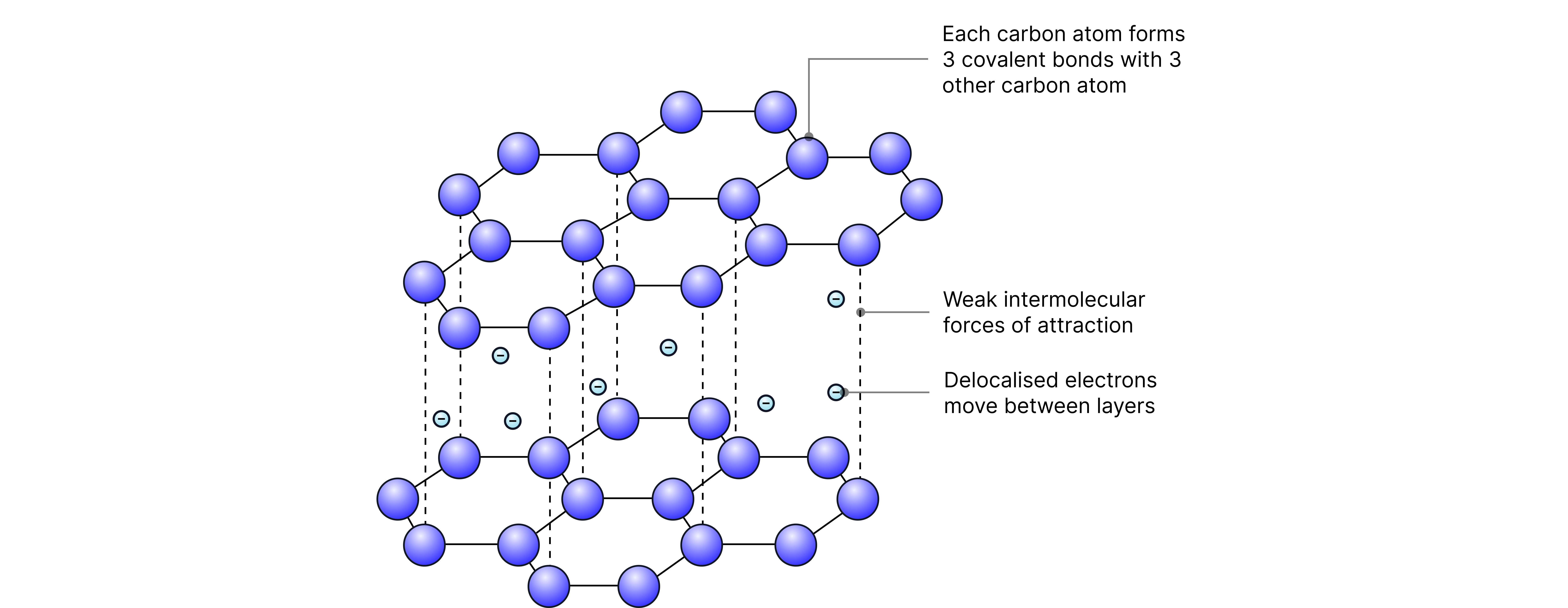 Graphite Layer Structure With Delocalised Electrons Chemistry revision note showing the layered structure of graphite with carbon atoms arranged in hexagonal layers and delocalised electrons between the layers.