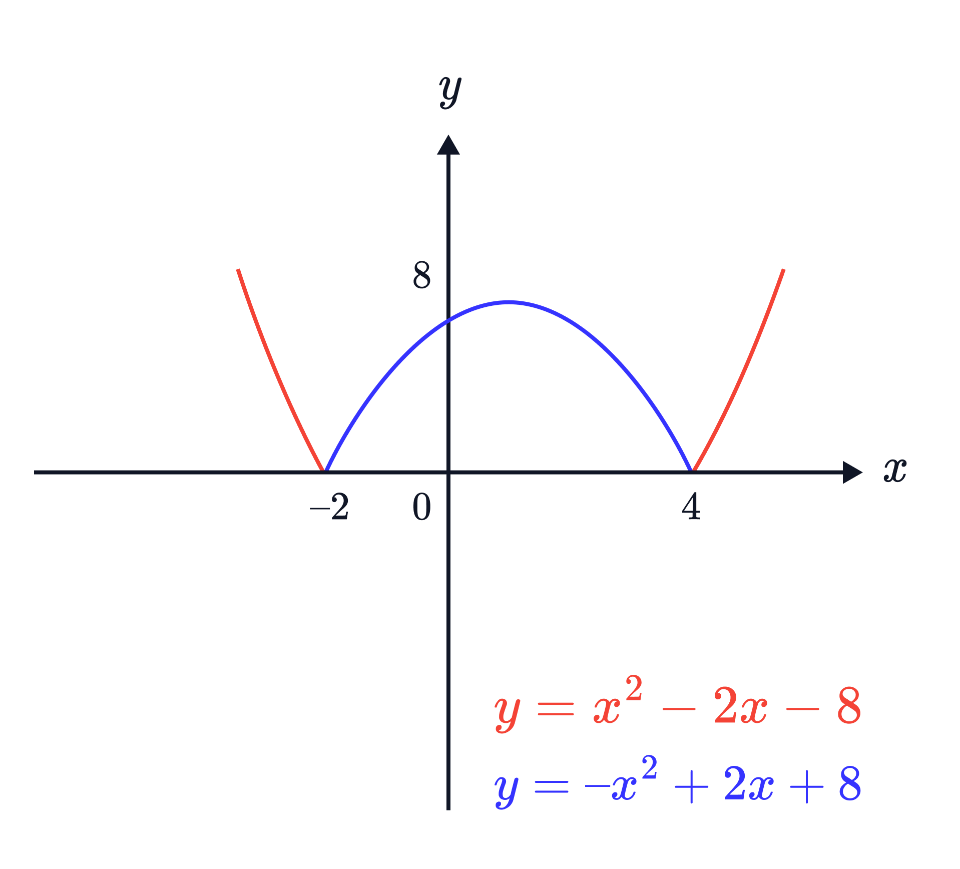 The graph compares an upward-opening parabola 𝑦=𝑥2&minus;2𝑥&minus;8 and a downward-opening parabola 𝑦=&minus;𝑥2+2𝑥+8, showing their shapes and where they meet the 𝑥&minus;axis at 𝑥=&minus;2 and 𝑥=4.