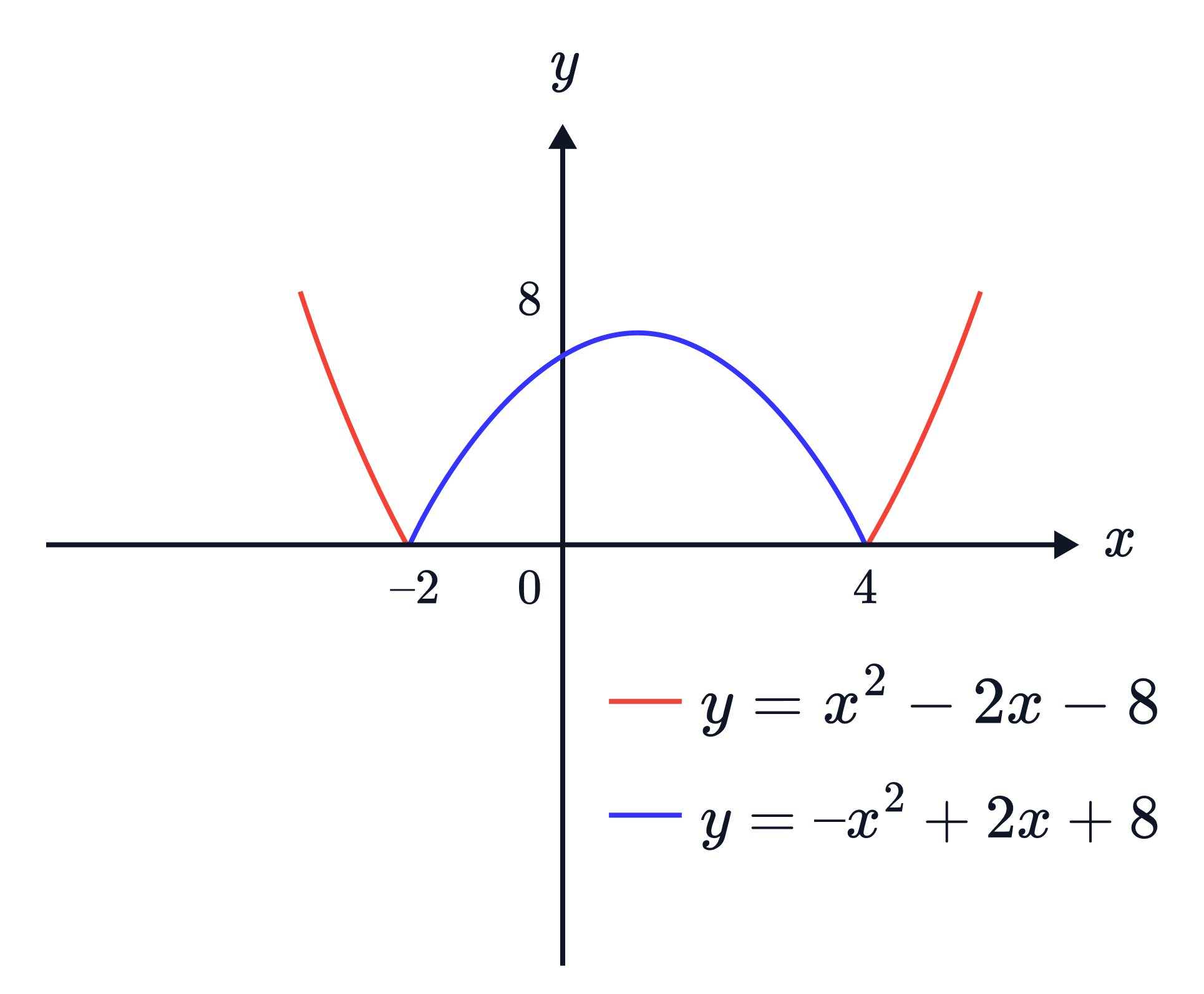 The graph compares an upward-opening parabola 𝑦=𝑥2&minus;2𝑥&minus;8 and a downward-opening parabola 𝑦=&minus;𝑥2+2𝑥+8, showing their shapes and where they meet the 𝑥&minus;axis at 𝑥=&minus;2 and 𝑥=4.