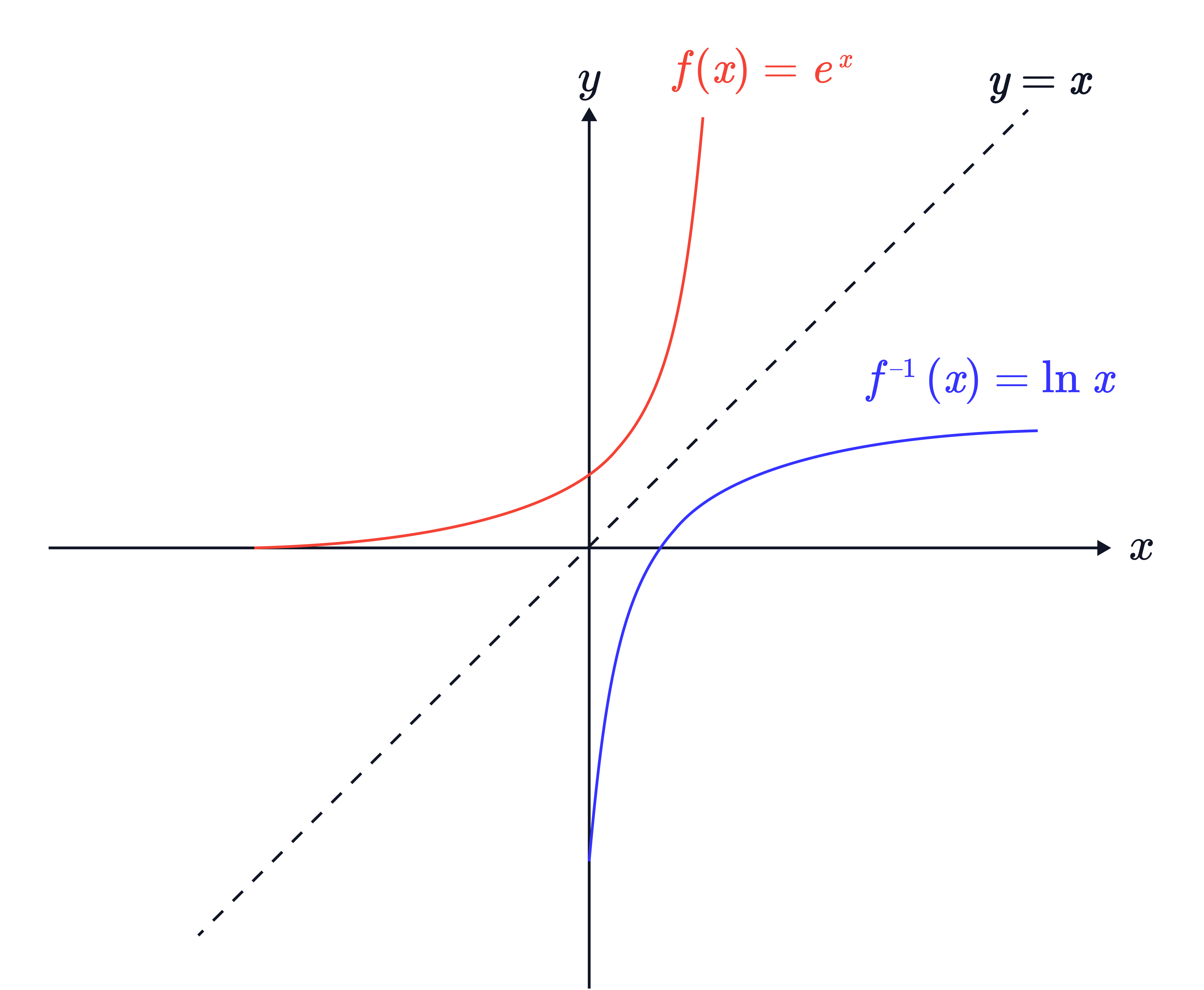 A coordinate grid shows the exponential curve 𝑓(𝑥)=𝑒𝑥 and its inverse 𝑓&minus;1(𝑥)=ln𝑥 reflected in the line 𝑦=𝑥, illustrating the relationship between inverse functions.