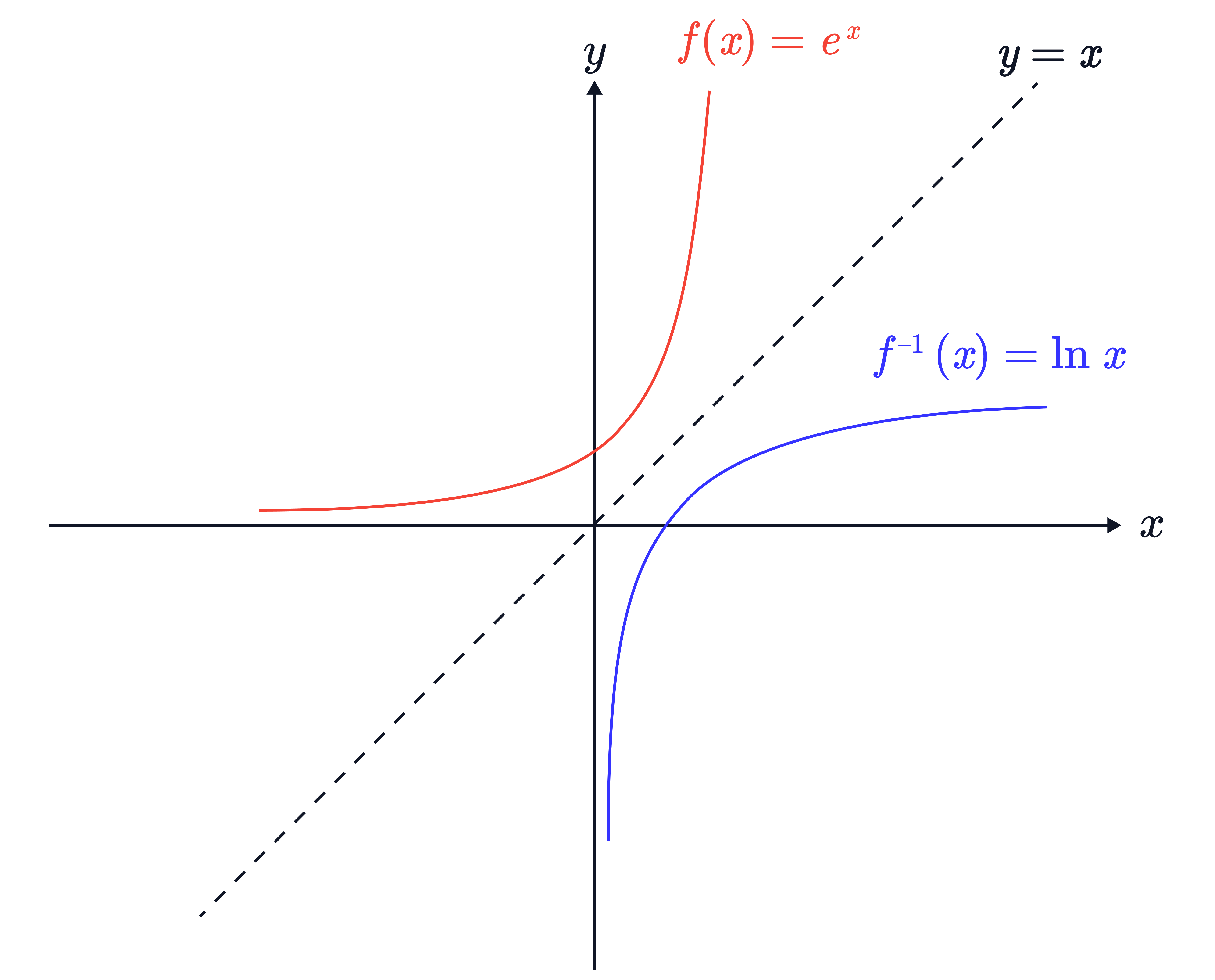 Graphs of 𝑓(𝑥)=𝑒𝑥 and 𝑓−1(𝑥)=ln𝑥 with line 𝑦=𝑥 A coordinate grid shows the exponential curve 𝑓(𝑥)=𝑒𝑥 and its inverse 𝑓−1(𝑥)=ln𝑥 reflected in the line 𝑦=𝑥, illustrating the relationship between inverse functions.