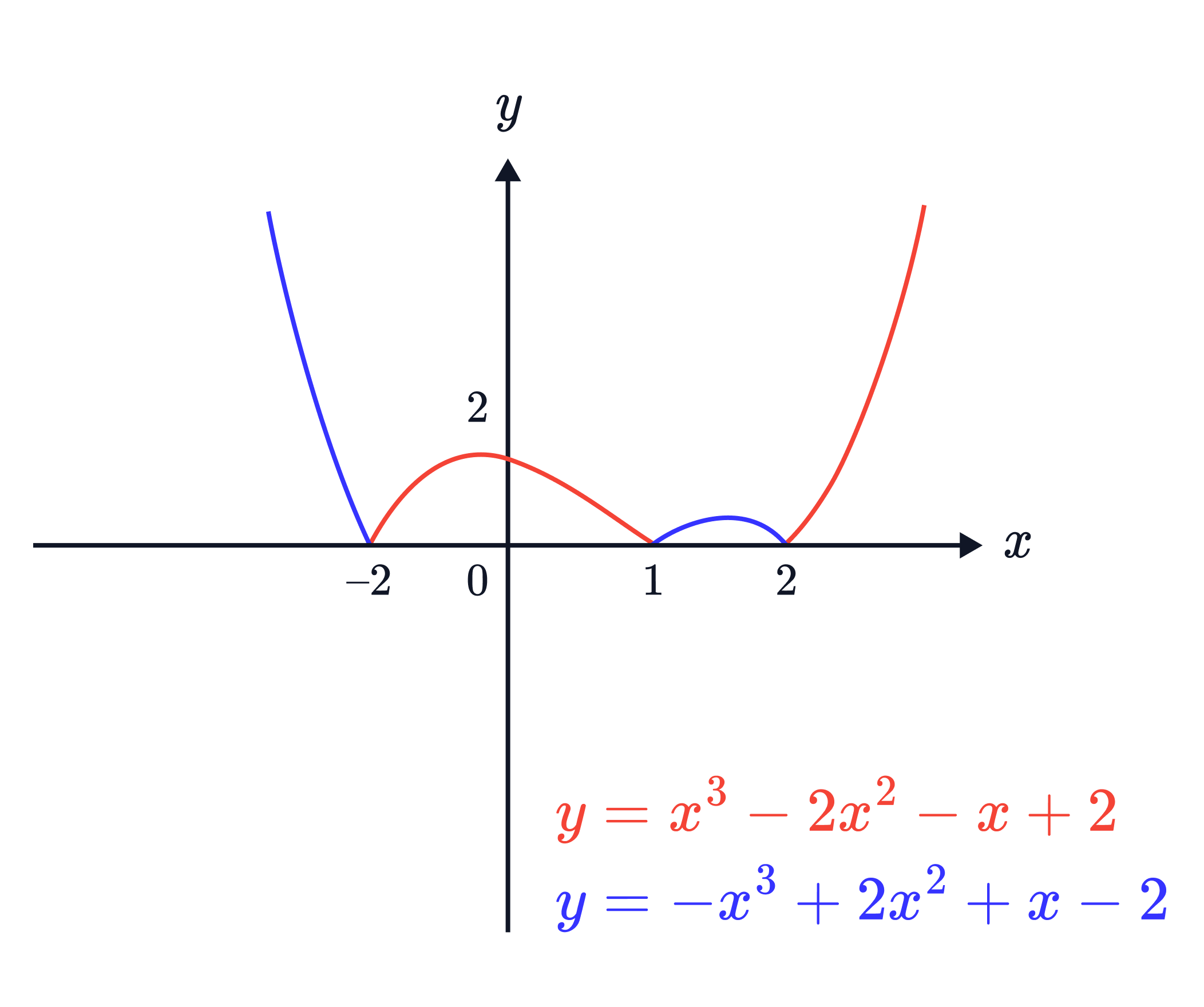 The image shows the graphs of the cubic functions 𝑦=𝑥3&minus;2𝑥^2&minus;𝑥+2 and 𝑦=&minus;𝑥^3+2𝑥^2+𝑥&minus;2, illustrating how one is the reflection of the other in the 𝑥&minus;axis.