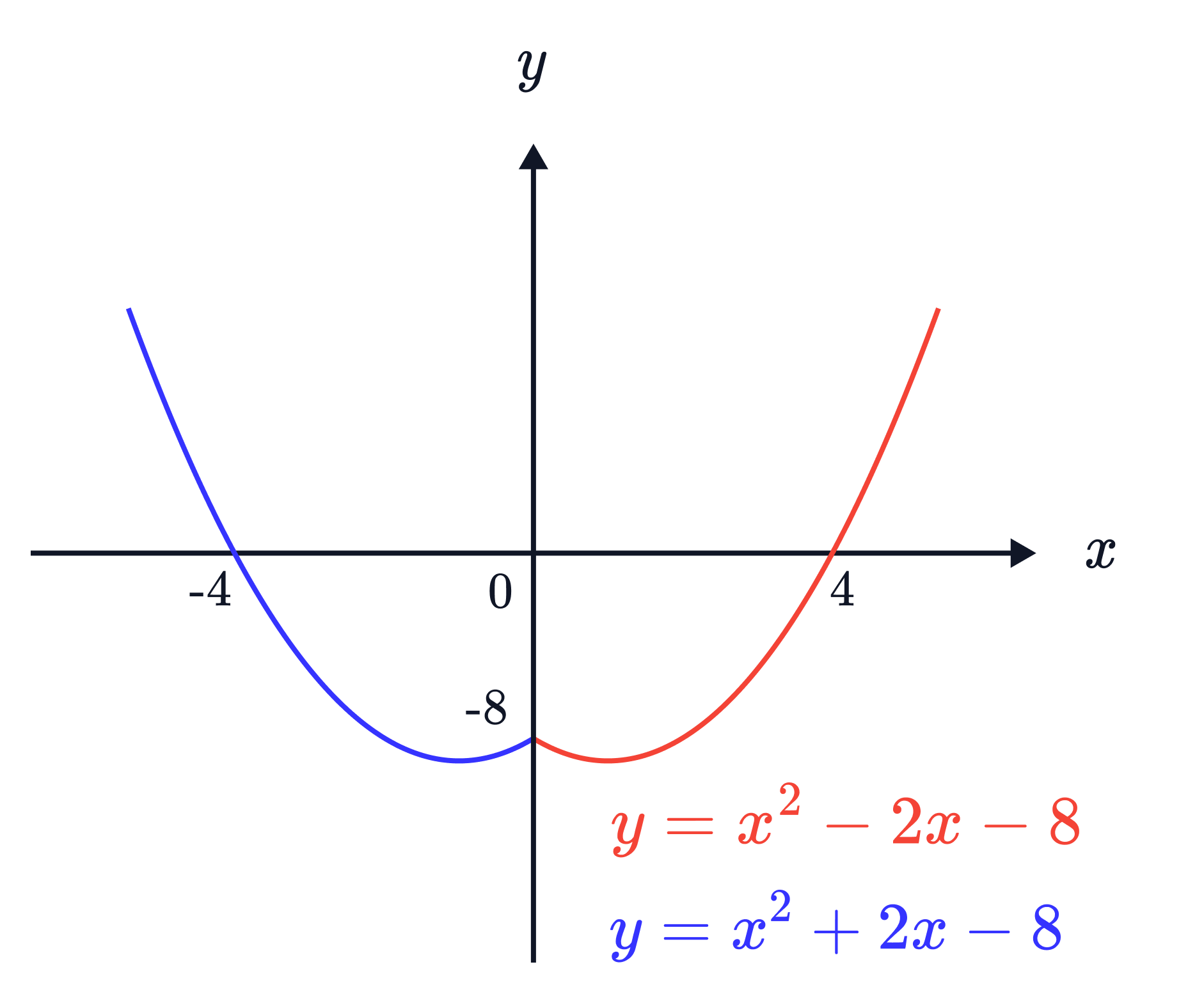 The image shows the graphs of the quadratic functions 𝑦=𝑥^2&minus;2𝑥&minus;8 and 𝑦=𝑥^2+2𝑥&minus;8, illustrating how changing the sign of the linear term shifts the parabola horizontally.