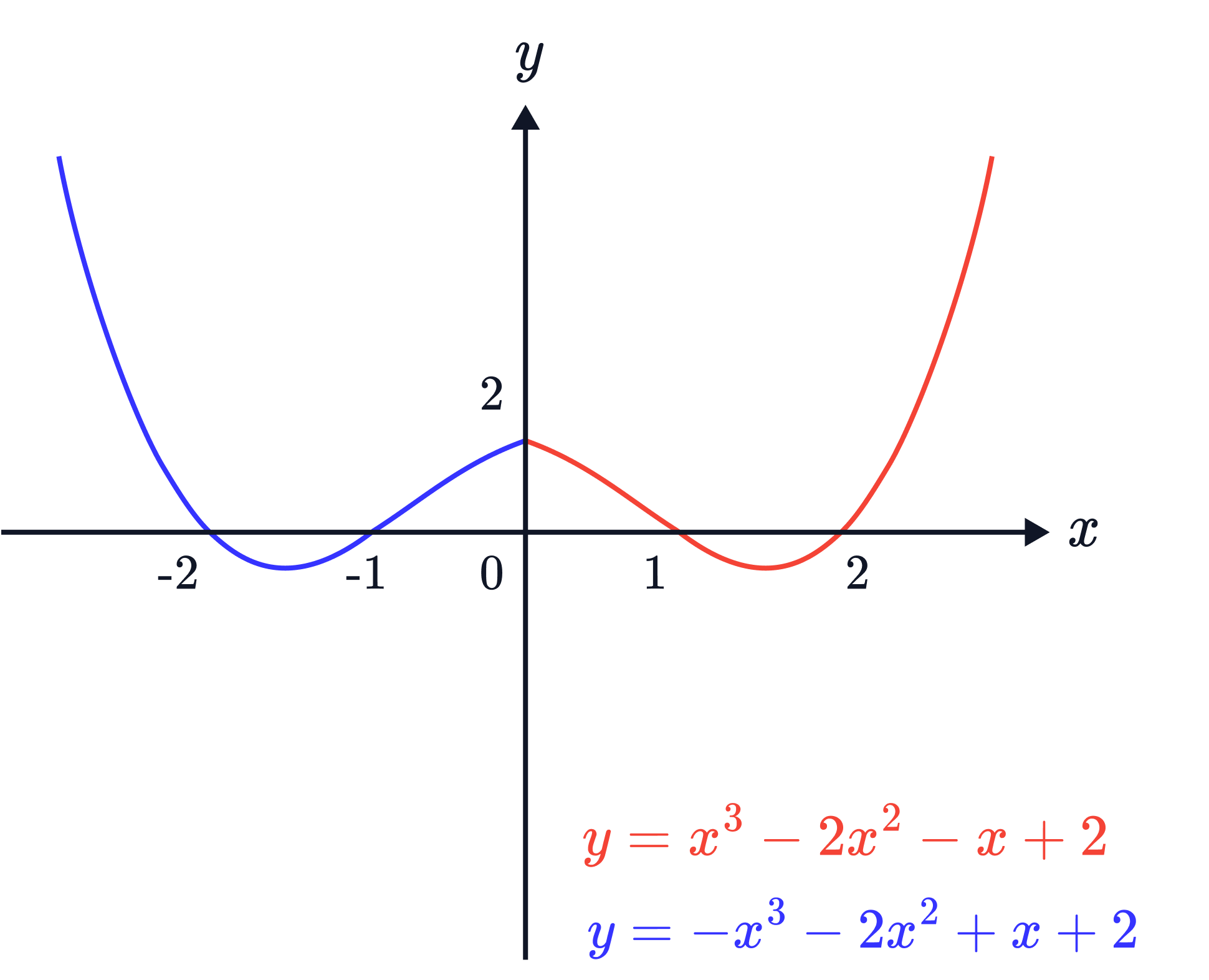 The image shows the graphs of the cubic functions 𝑦=𝑥3&minus;2𝑥^2&minus;𝑥+2 and 𝑦=&minus;𝑥3&minus;2𝑥2+𝑥+2, illustrating how changing the sign of the leading term reflects the curve and alters its turning points.