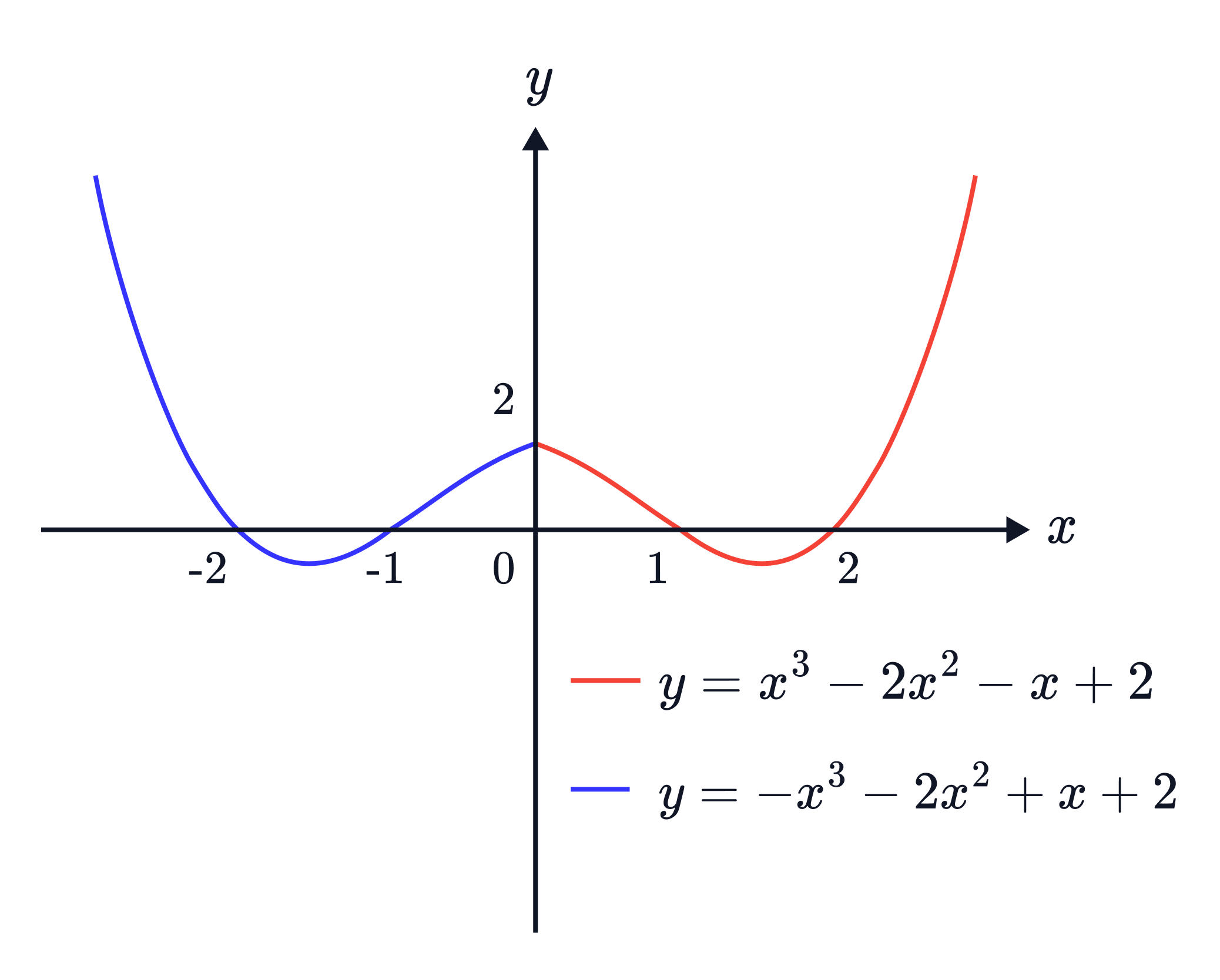The image shows the graphs of the cubic functions 𝑦=𝑥3&minus;2𝑥^2&minus;𝑥+2 and 𝑦=&minus;𝑥3&minus;2𝑥2+𝑥+2, illustrating how changing the sign of the leading term reflects the curve and alters its turning points.