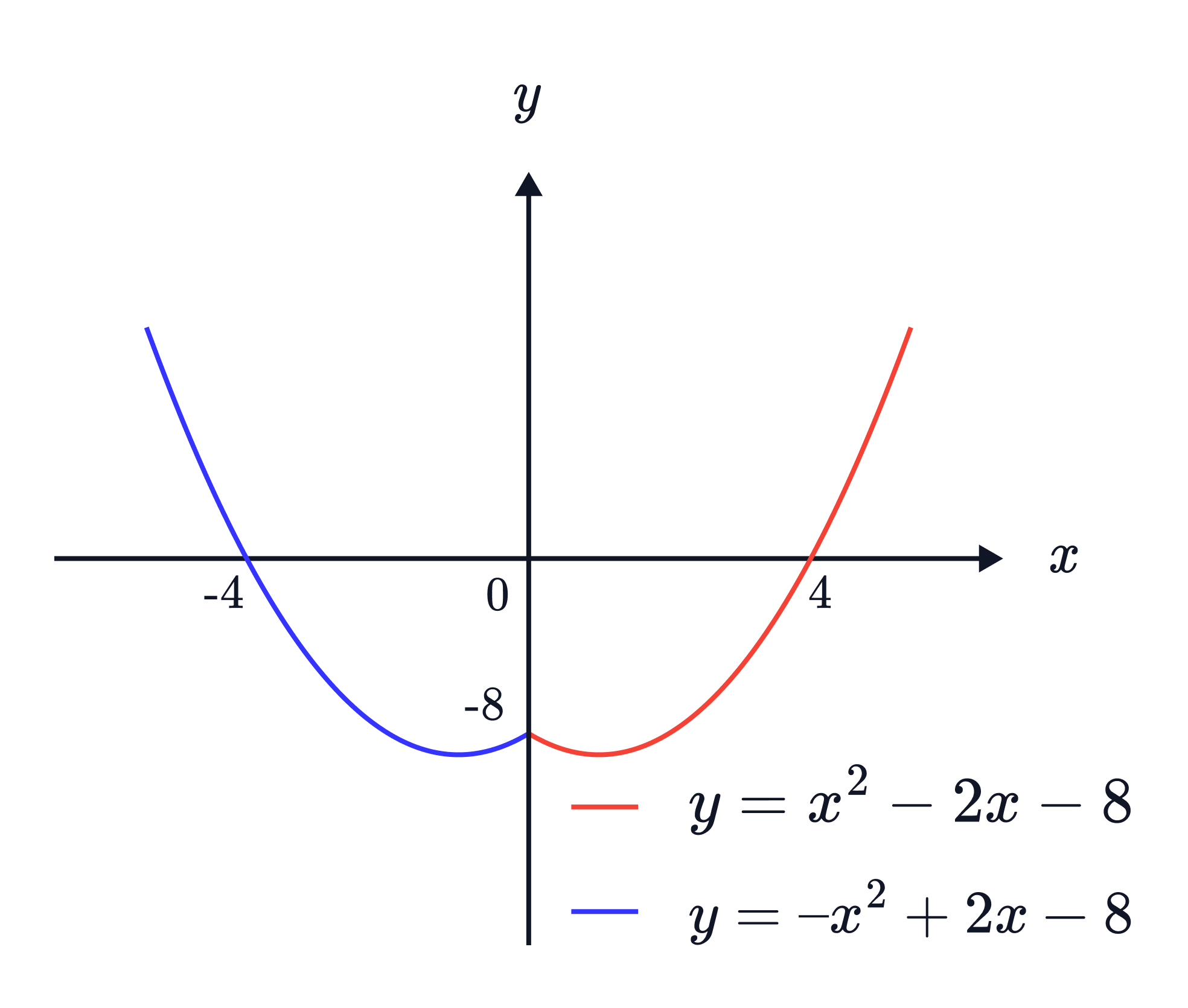 The image shows the graphs of the quadratic functions 𝑦=𝑥^2&minus;2𝑥&minus;8 and 𝑦=𝑥^2+2𝑥&minus;8, illustrating how changing the sign of the linear term shifts the parabola horizontally.