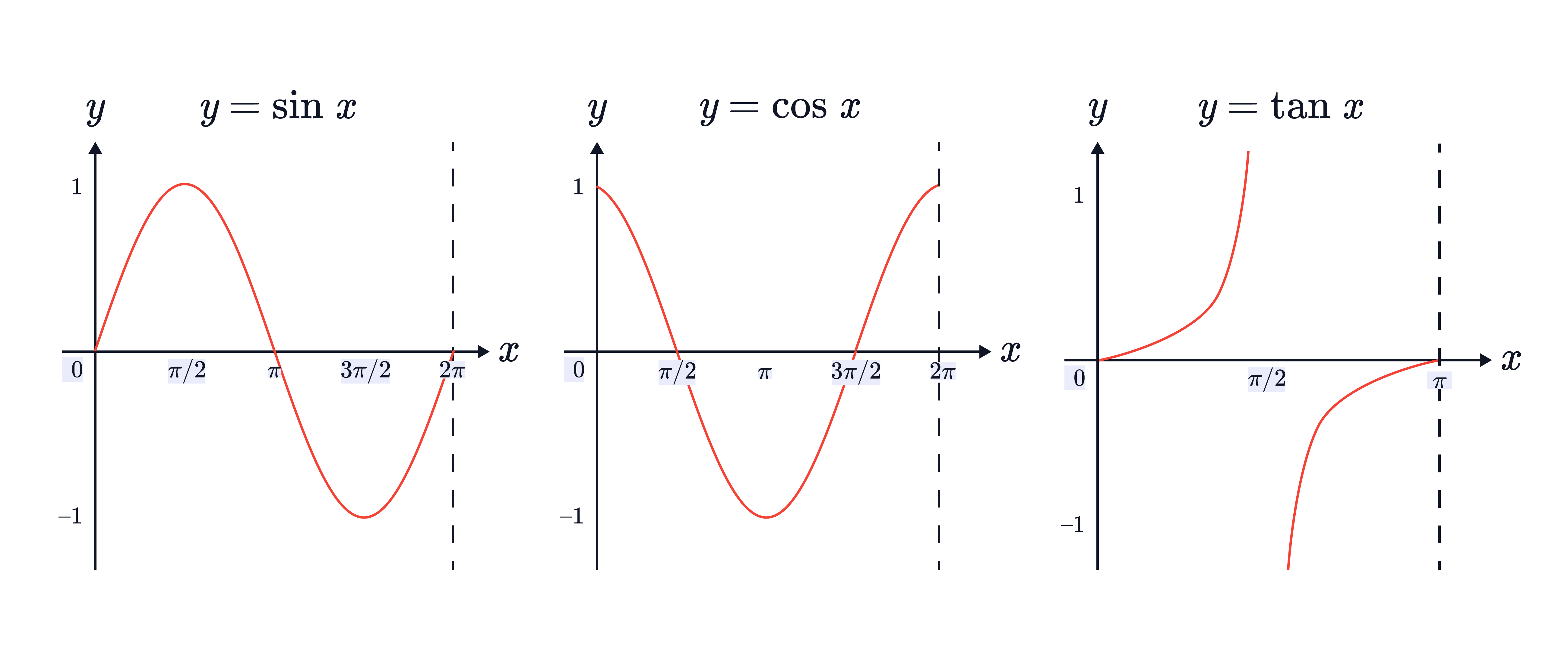 Three coordinate graphs compare 𝑦=sin𝑥, 𝑦=cos𝑥, and 𝑦=tan𝑥, showing their key shapes over one cycle and the vertical asymptotes of tan𝑥.