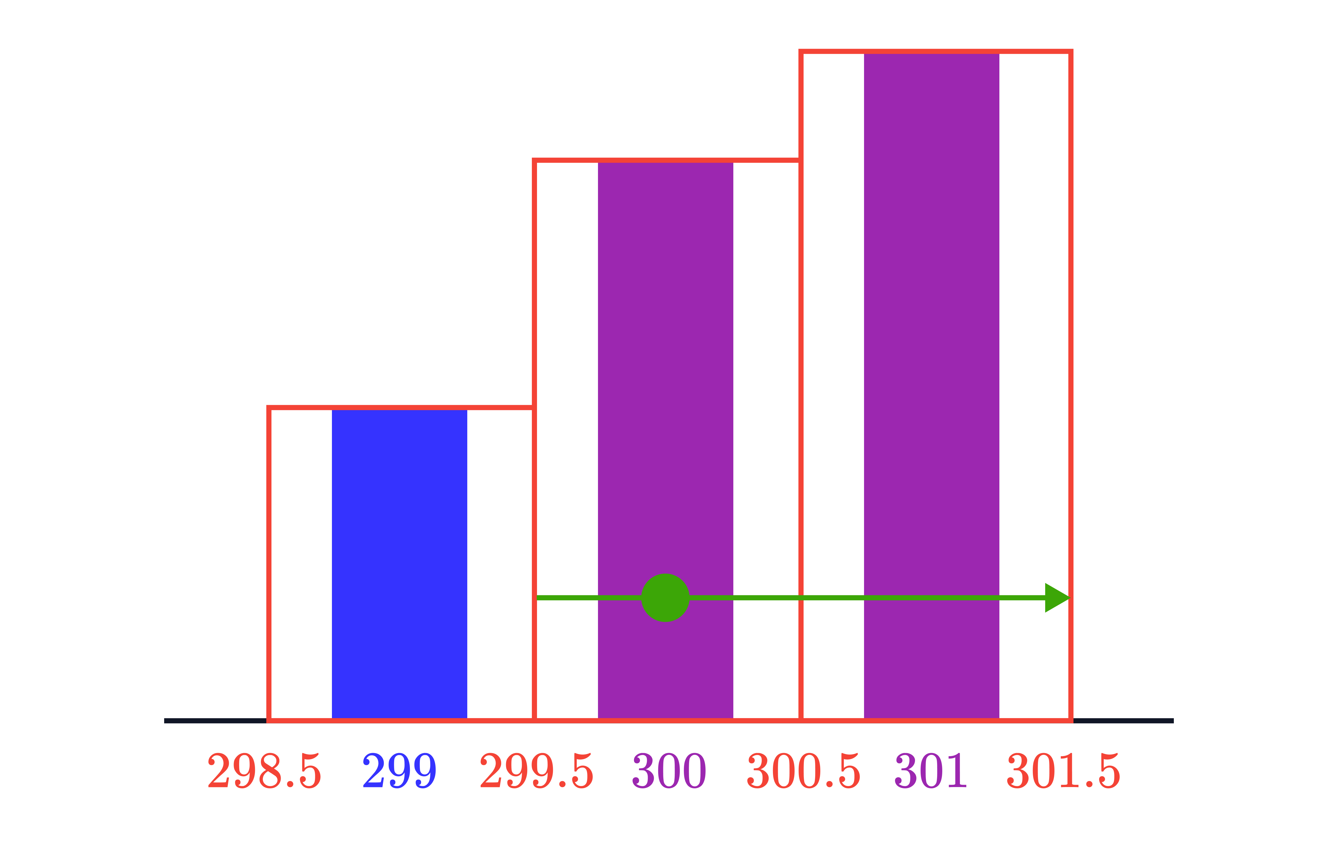 Grouped Frequency Bars for 298.5–301.5 A histogram-style bar chart shows three adjacent class intervals from 298.5–299.5, 299.5–300.5 and 300.5–301.5, with a green arrow highlighting the midpoint-to-midpoint step between class centres.