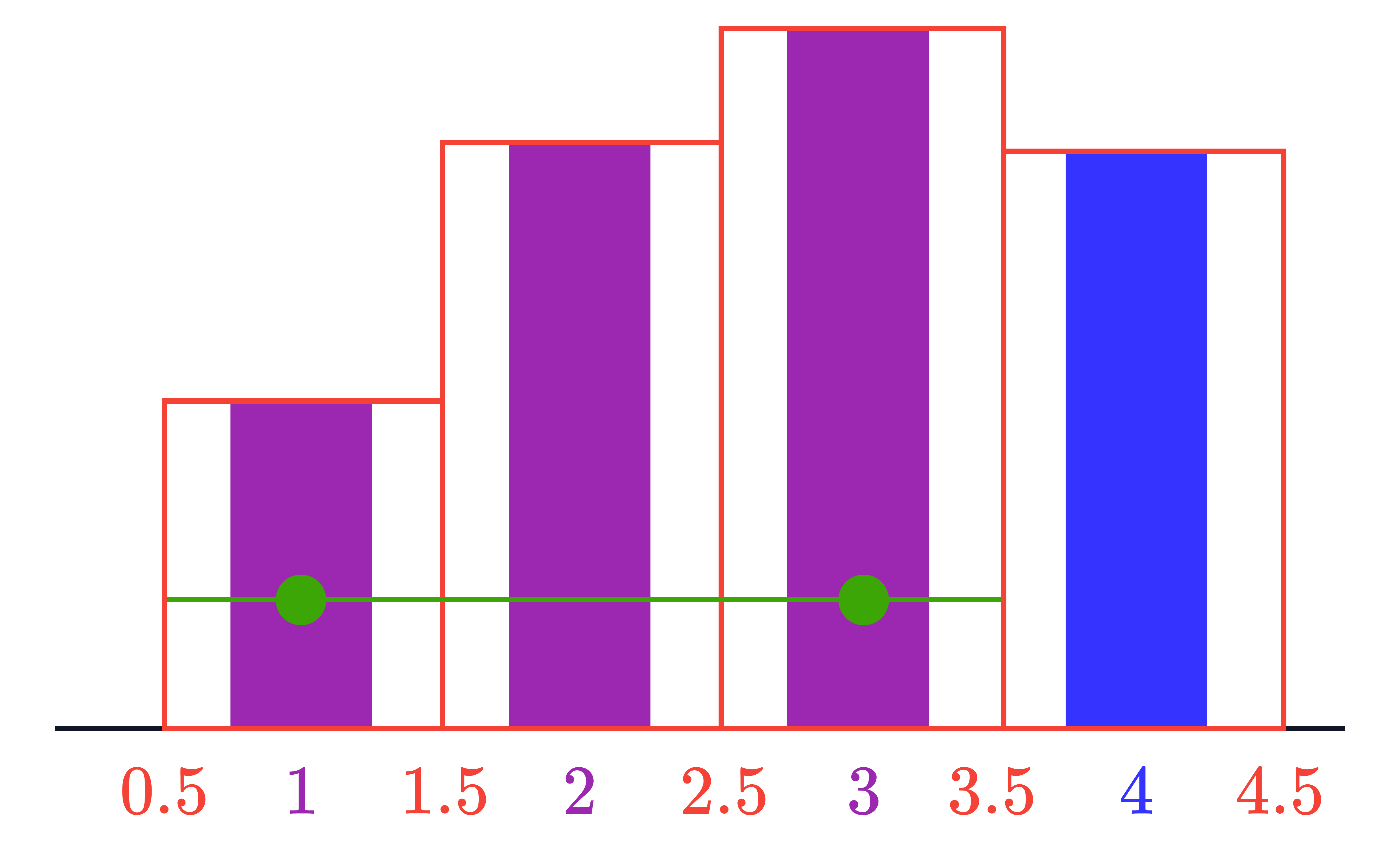 Histogram Bars With Class Midpoints A grouped bar chart over the intervals 0.5–1.5, 1.5–2.5, 2.5–3.5 and 3.5–4.5 shows frequency bars with a green horizontal line marking the midpoint (class centre) for selected groups.