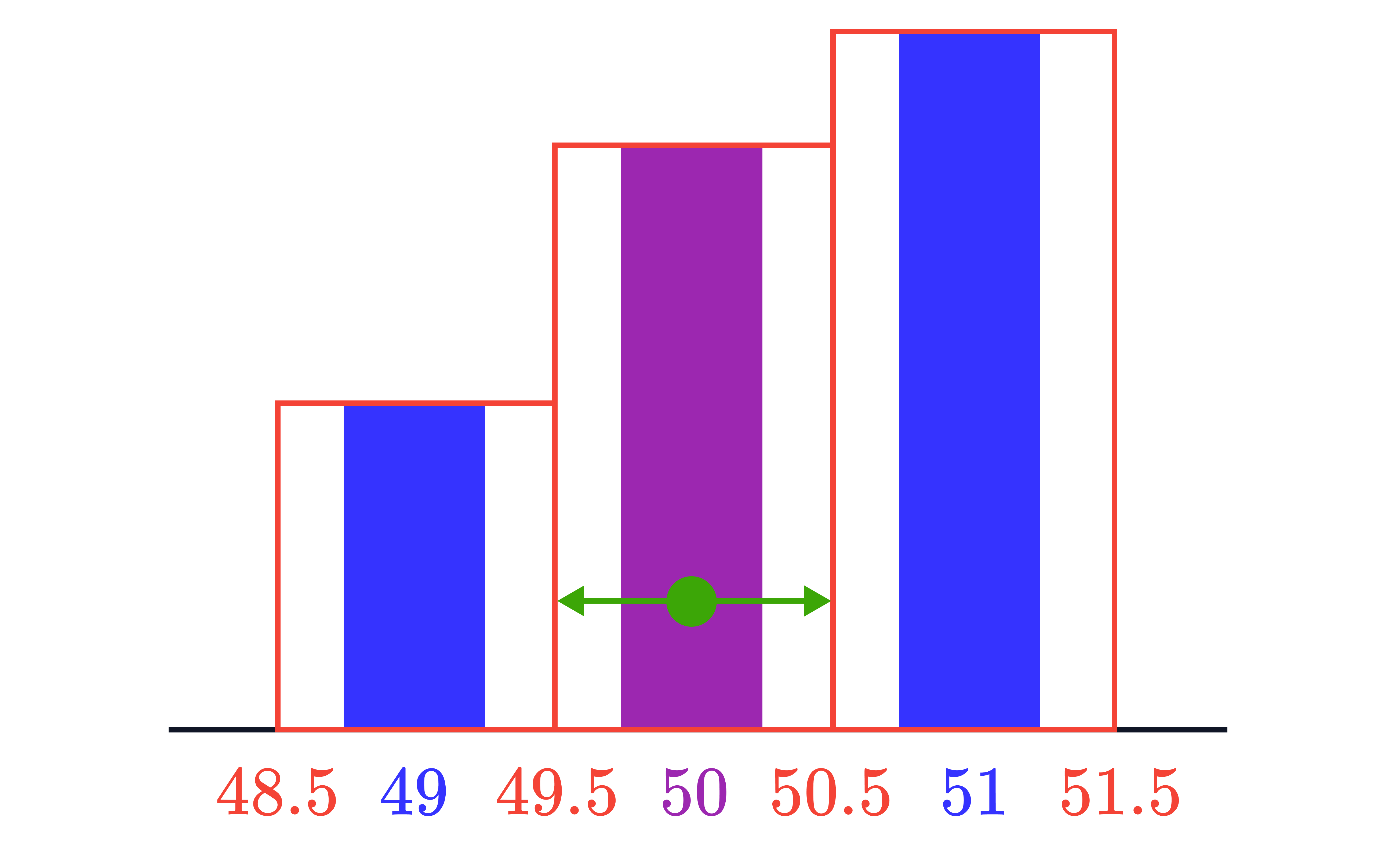 Histogram Class Boundaries for 49 to 51 A histogram with class boundaries 48.5–49.5, 49.5–50.5 and 50.5–51.5 shows increasing bar heights, with the 49.5–50.5 class highlighted and a green double-headed arrow indicating the class width.