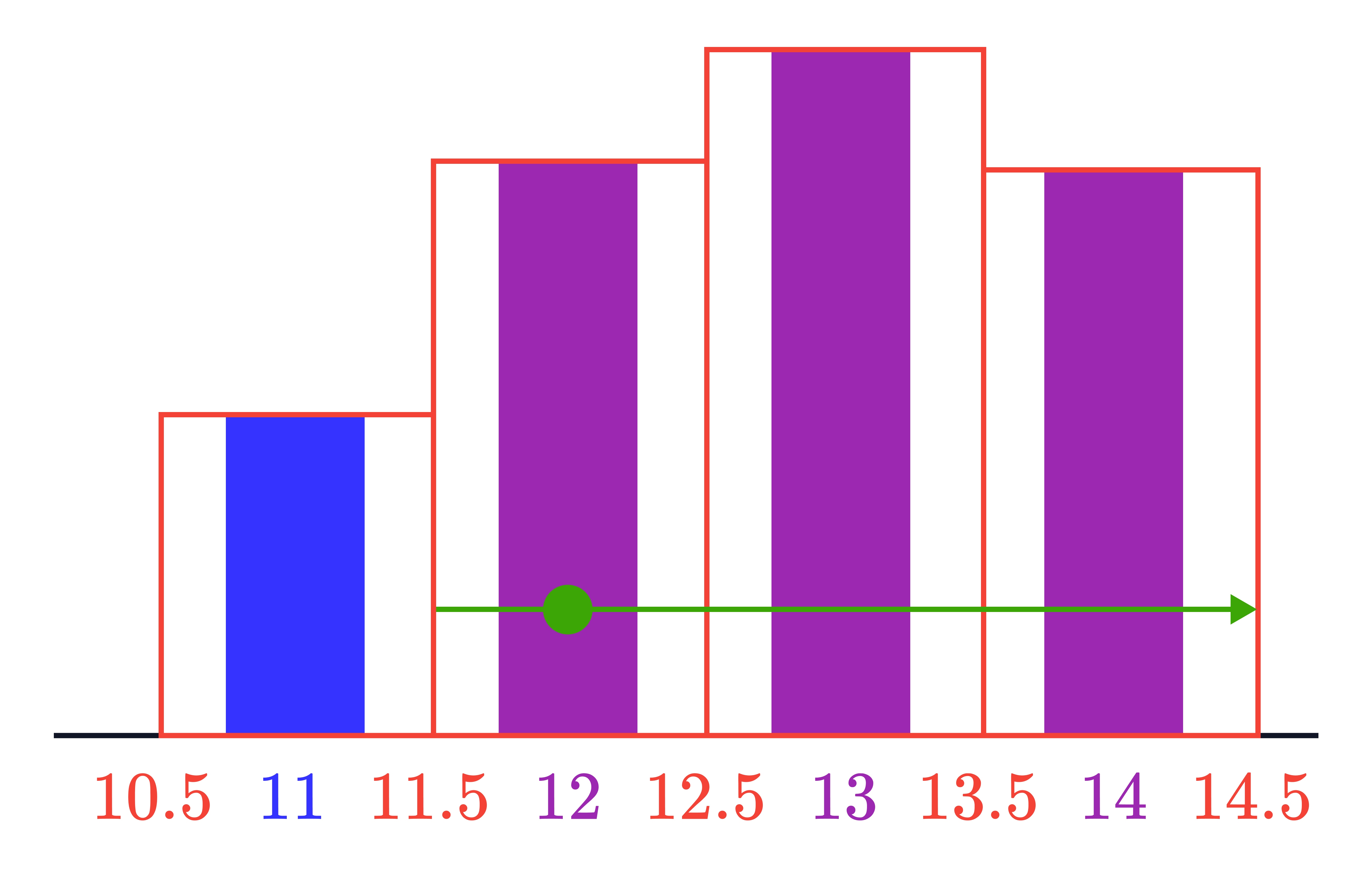 Histogram With Median Marked A histogram for the intervals 10.5–11.5, 11.5–12.5, 12.5–13.5 and 13.5–14.5 shows the highest frequency in 12.5–13.5, with a green arrow indicating the median lies around 12.