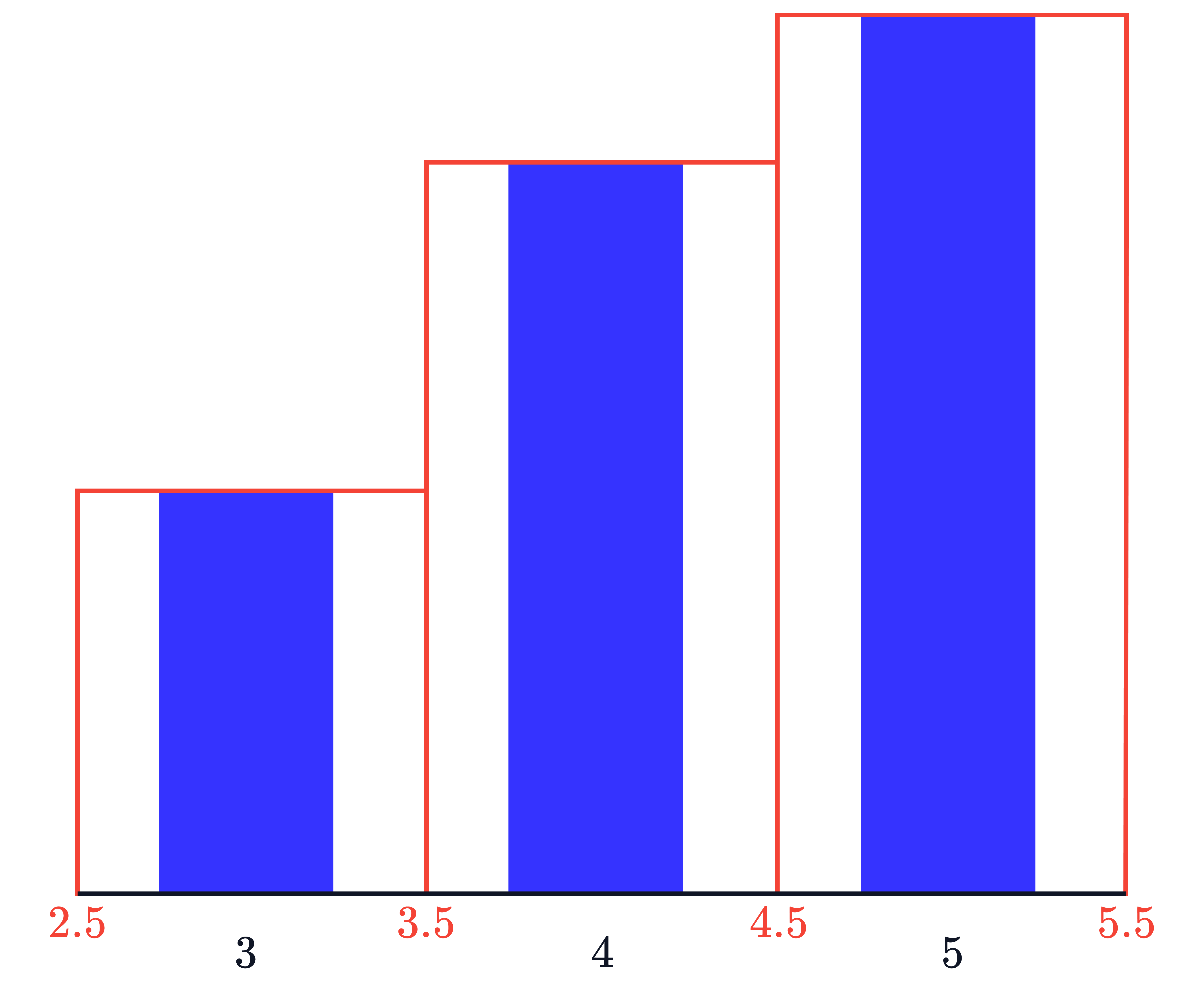 Histogram with Three Equal Class Intervals A histogram with three equal-width classes (2.5–3.5, 3.5–4.5, and 4.5–5.5) shows frequencies increasing as the class intervals move to the right.