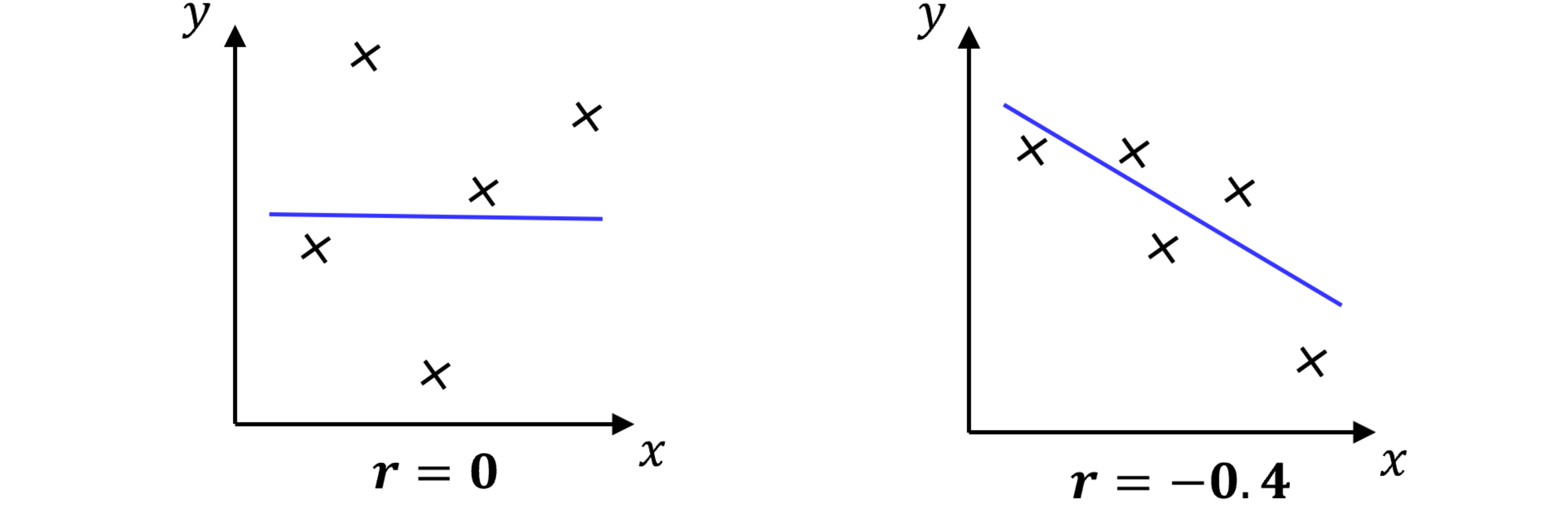 Two straight line segments are shown: one horizontal (gradient 0) and one sloping downward from left to right (negative gradient).