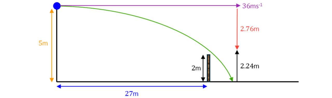 A projectile is launched horizontally at 36m s^&minus;1 from a height of 5m, following a curved path and dropping 2.76m vertically over a horizontal distance of 27m.