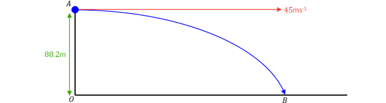 A projectile is launched horizontally at 45m s^&minus;1 from a height of 88.2m, following a curved path downwards to the right.
