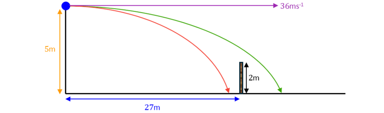 A projectile is launched horizontally at 36ms^&minus;1 from a height of 5m, with two possible curved paths shown and the horizontal distance to a marked target point labelled 27m.