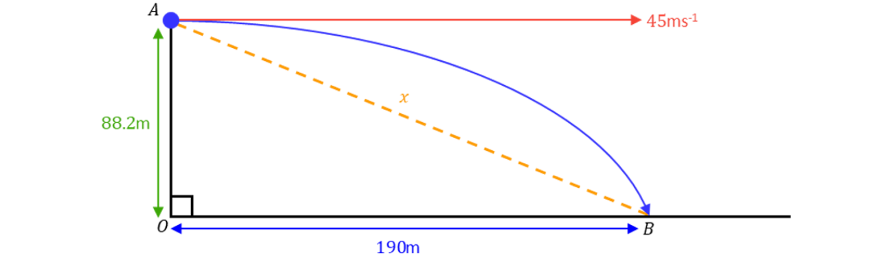 A projectile is launched horizontally at 45m s^&minus;1 from a height of 88.2m, travelling a horizontal distance of 190m, with the dashed line showing the straight-line displacement 𝑥 from launch to landing.